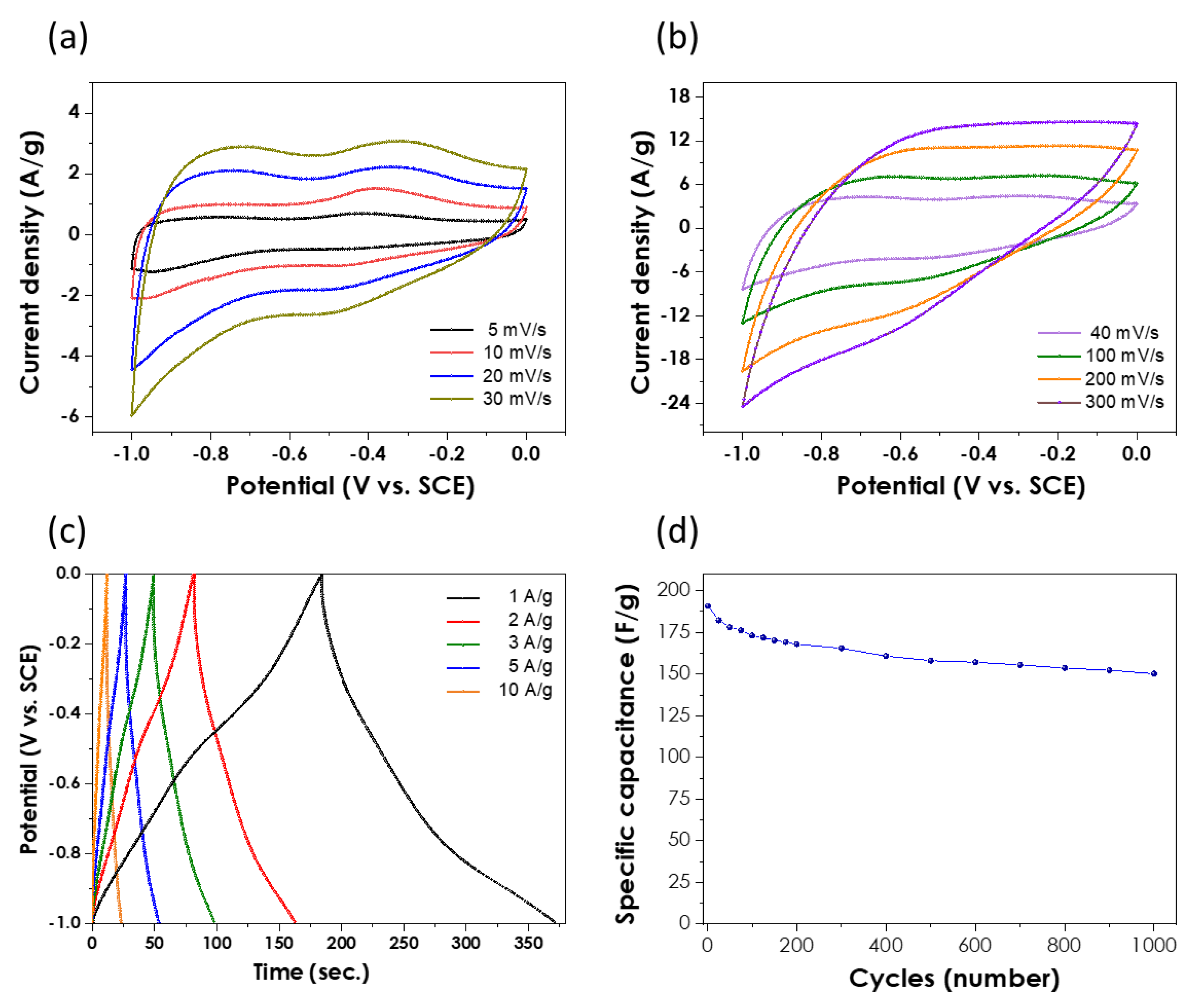 Energies Free Full Text Nano Fe3o4 Carbon Nanotubes Composites By One Pot Microwave Solvothermal Method For Supercapacitor Applications Html