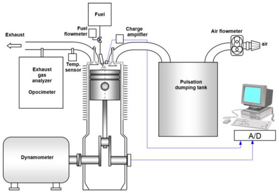 Energies | Free Full-Text | The Effect of RME-1-Butanol Blends on ...