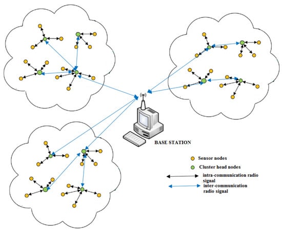 Energies Free Full Text Machine Learning Techniques For Energy Efficiency And Anomaly Detection In Hybrid Wireless Sensor Networks Html