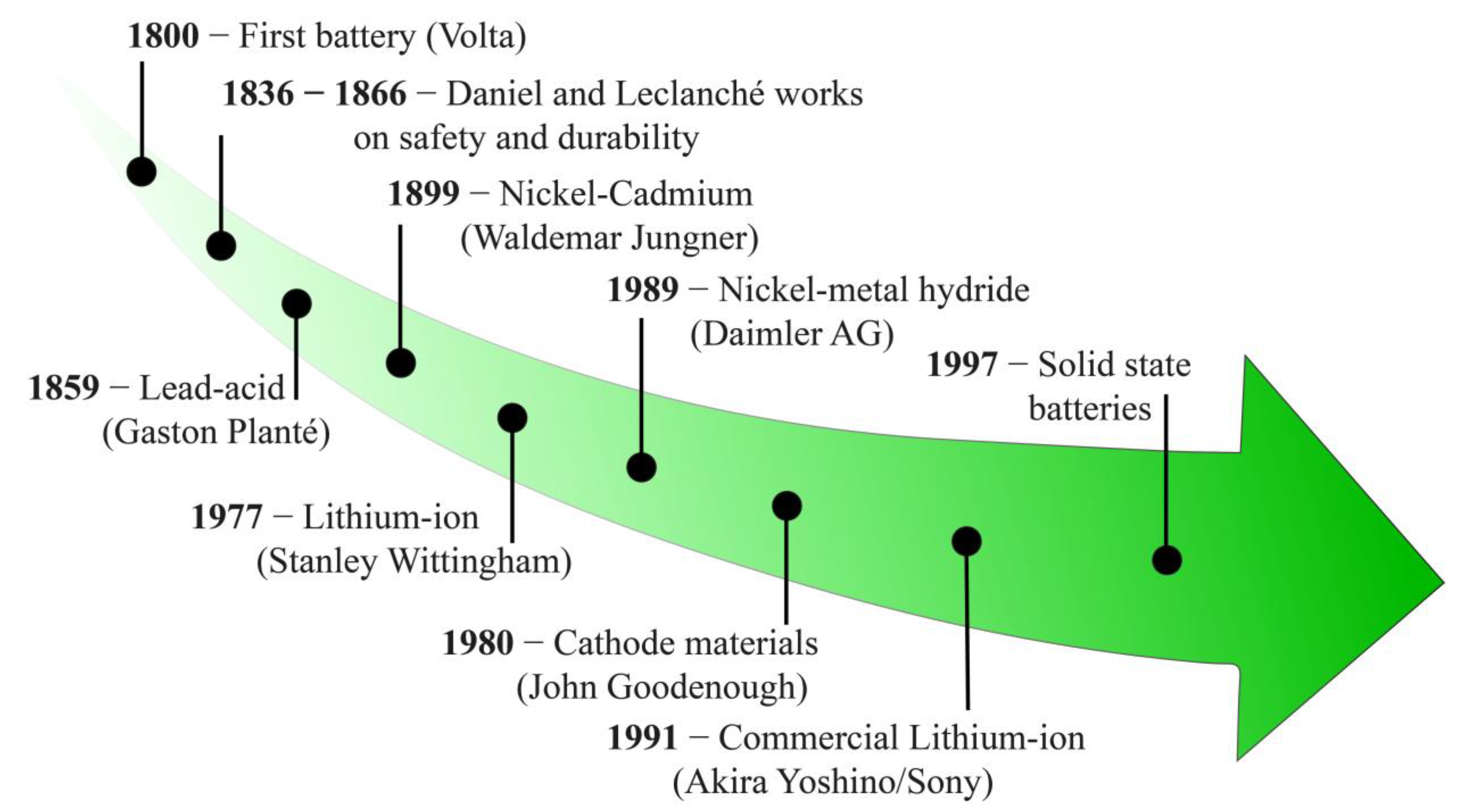 Energies | Free Full-Text | Recent Advances on Materials for Lithium-Ion  Batteries | HTML