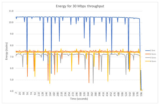 Energies Free Full Text Improving Energy Efficiency On Sdn Control Plane Using Multi Core Controllers Html