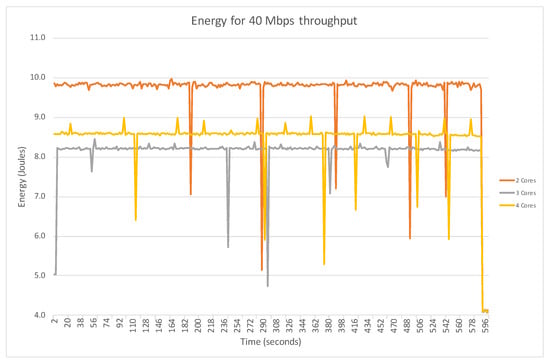 Energies Free Full Text Improving Energy Efficiency On Sdn Control Plane Using Multi Core Controllers Html