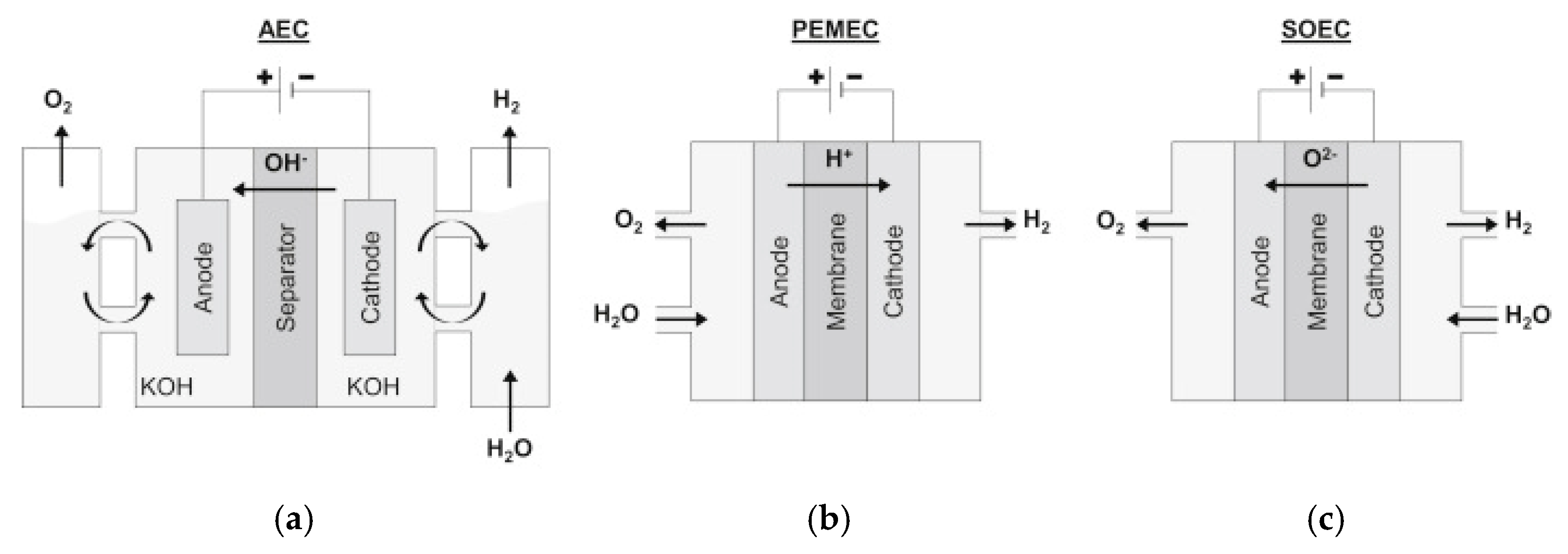 Energies | Free Full-Text | Towards the Hydrogen Economy—A Review of the  Parameters That Influence the Efficiency of Alkaline Water Electrolyzers |  HTML