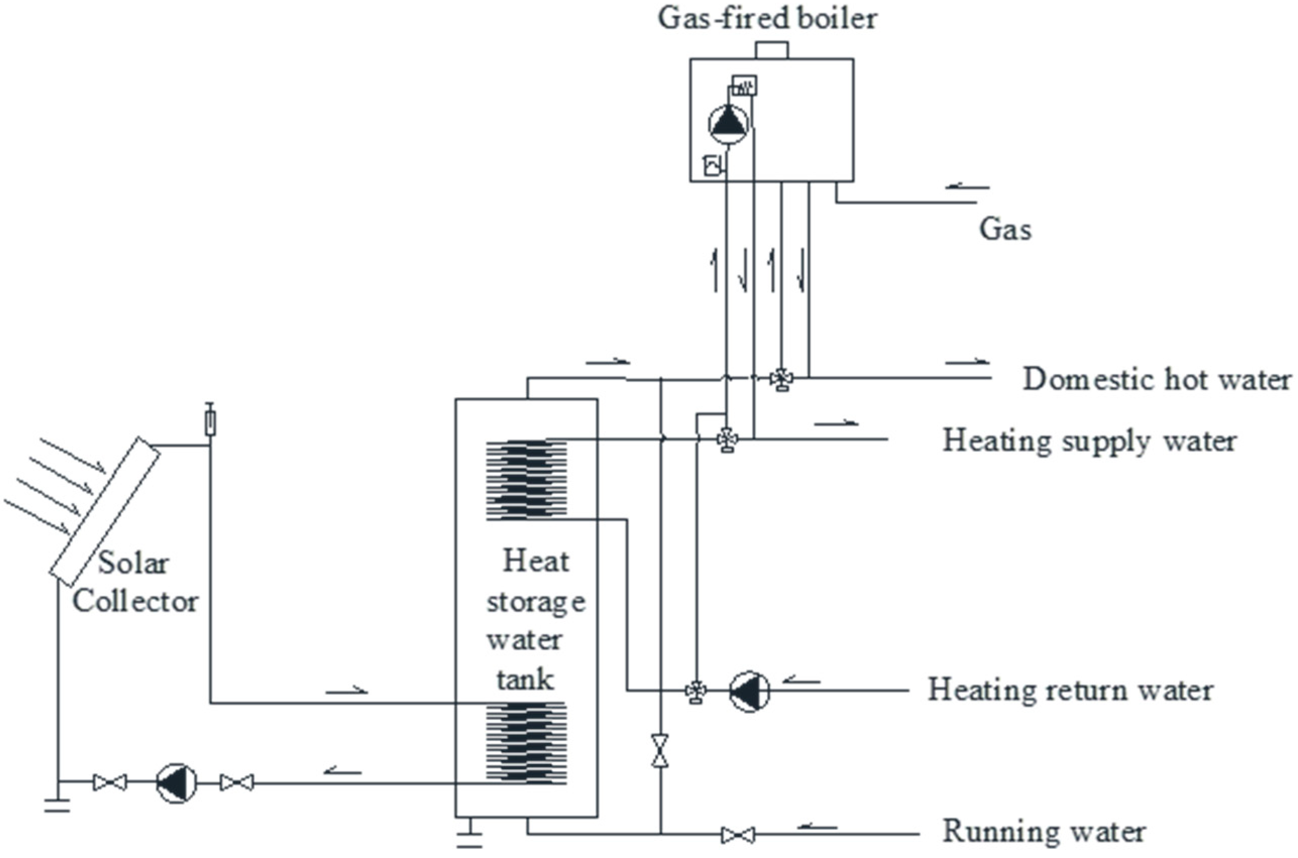 Energies | Free Full-Text | Research on the Optimization Design of Solar  Energy-Gas-Fired Boiler Systems for Decentralized Heating