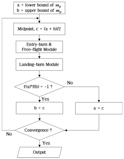 Energies | Free Full-Text | Analysis of Propellant Weight under Re ...