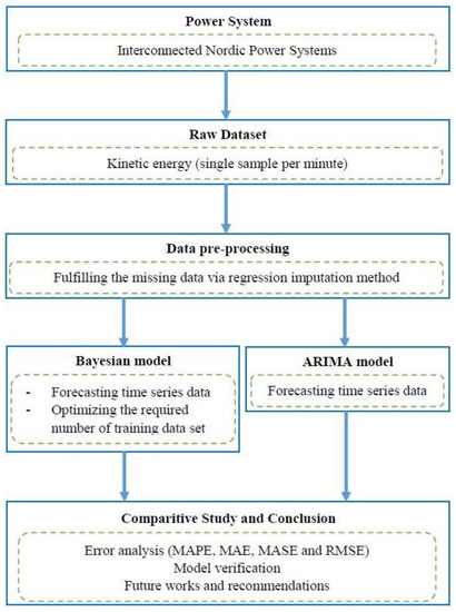 Energies | Free Full-Text | A Bayesian Model to Forecast the Time