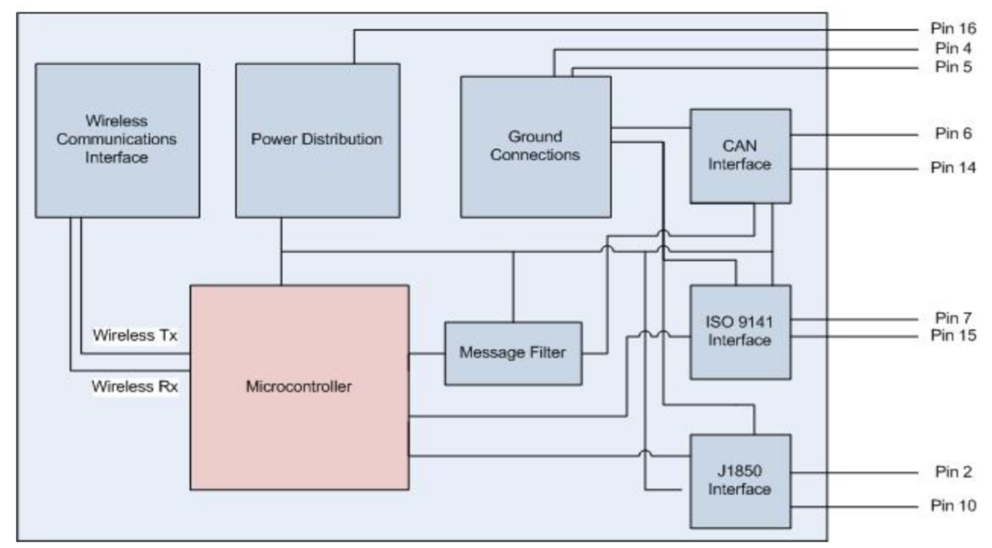 Energies | Free Full-Text | Designing a Smart Gateway for Data Fusion  Implementation in a Distributed Electronic System Used in Automotive  Industry | HTML