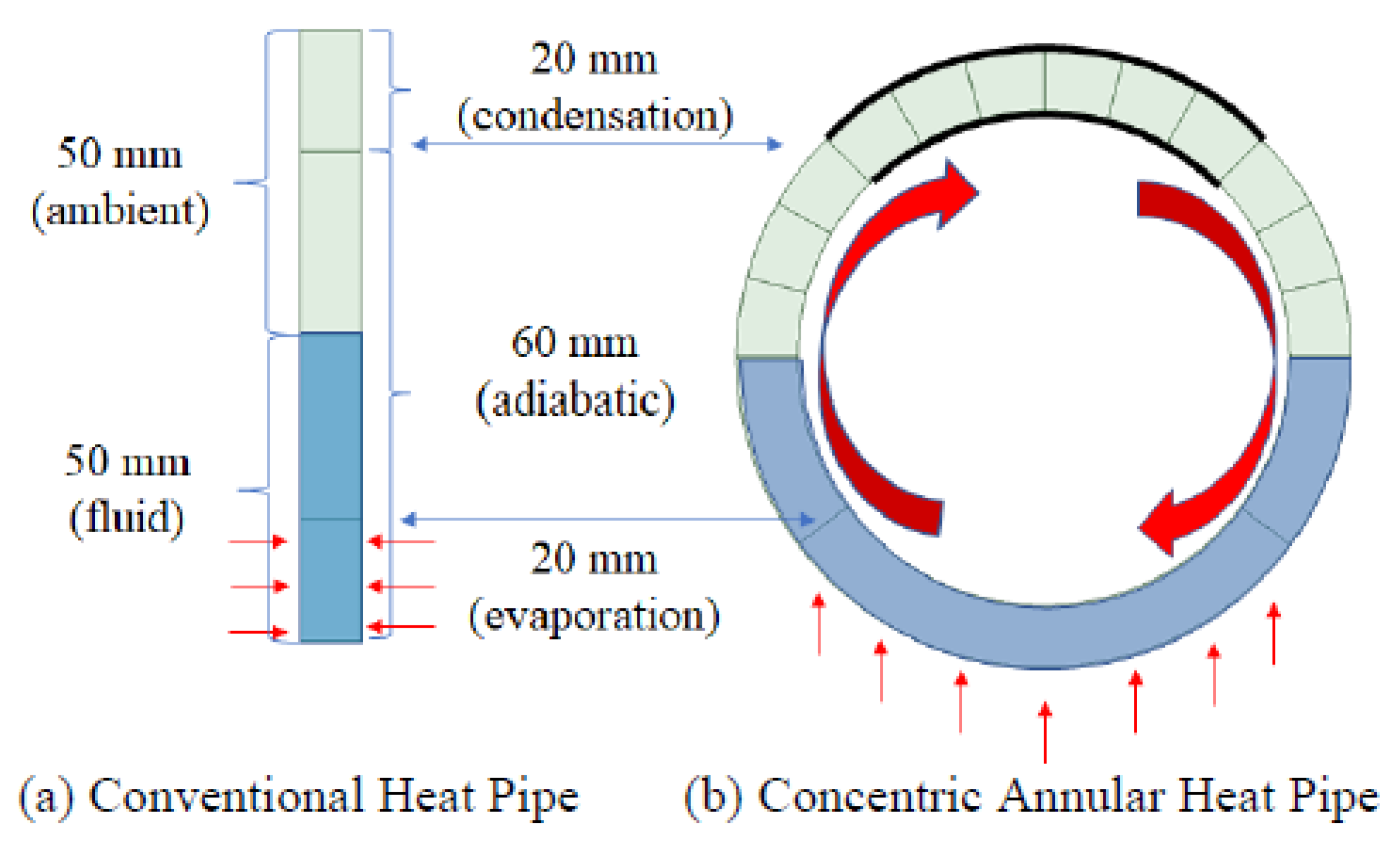 Energies | Free Full-Text | Thermal and Flow Simulation of Concentric  Annular Heat Pipe with Symmetric or Asymmetric Condenser | HTML
