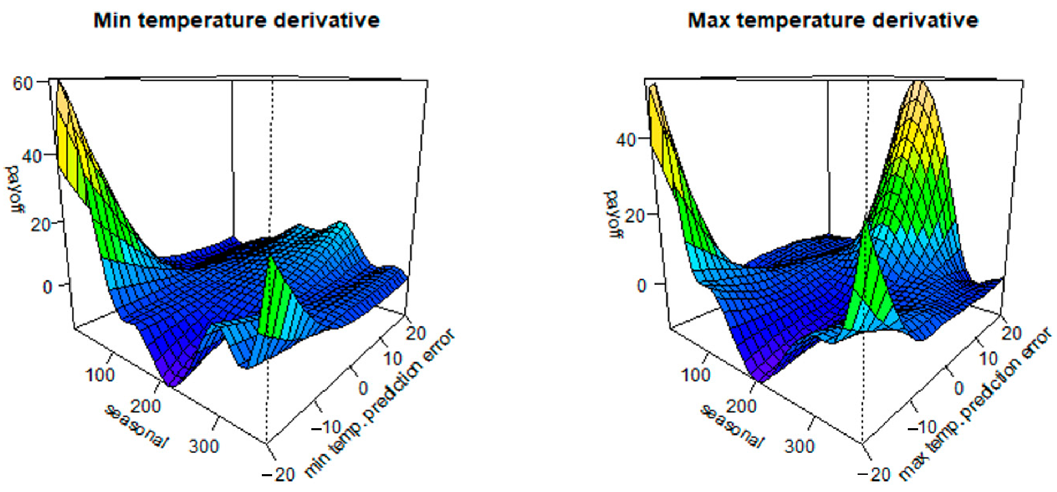 Energies | Free Full-Text | Customized yet Standardized Temperature  Derivatives: A Non-Parametric Approach with Suitable Basis Selection for  Ensuring Robustness