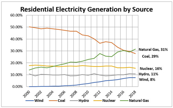 Wholesale U.S. electricity prices were generally lower and less volatile in  2020 than 2019 - U.S. Energy Information Administration (EIA)