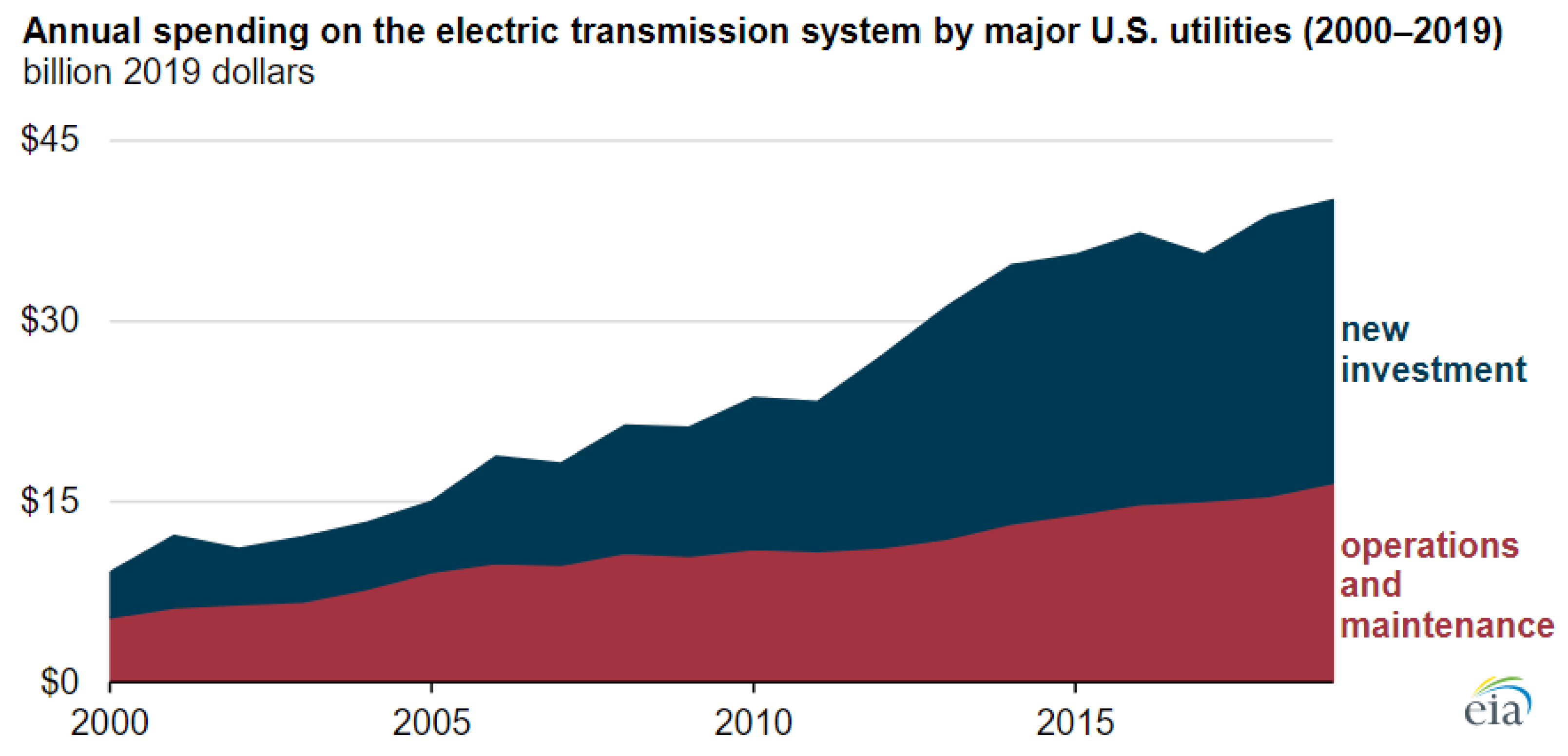 Wholesale U.S. electricity prices were generally lower and less volatile in  2020 than 2019 - U.S. Energy Information Administration (EIA)
