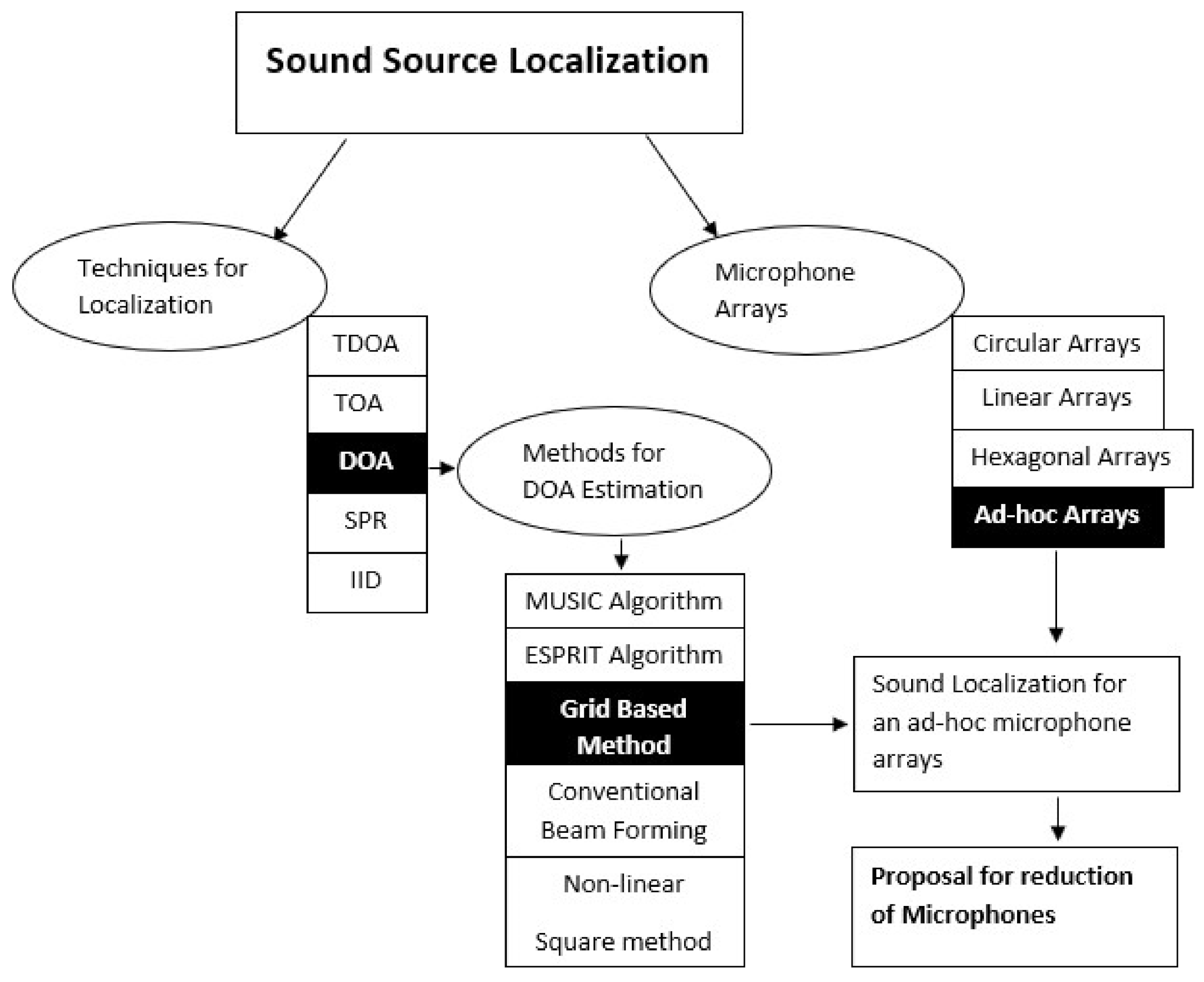 Energies | Free Full-Text | Sound Localization for Ad-Hoc Microphone Arrays  | HTML