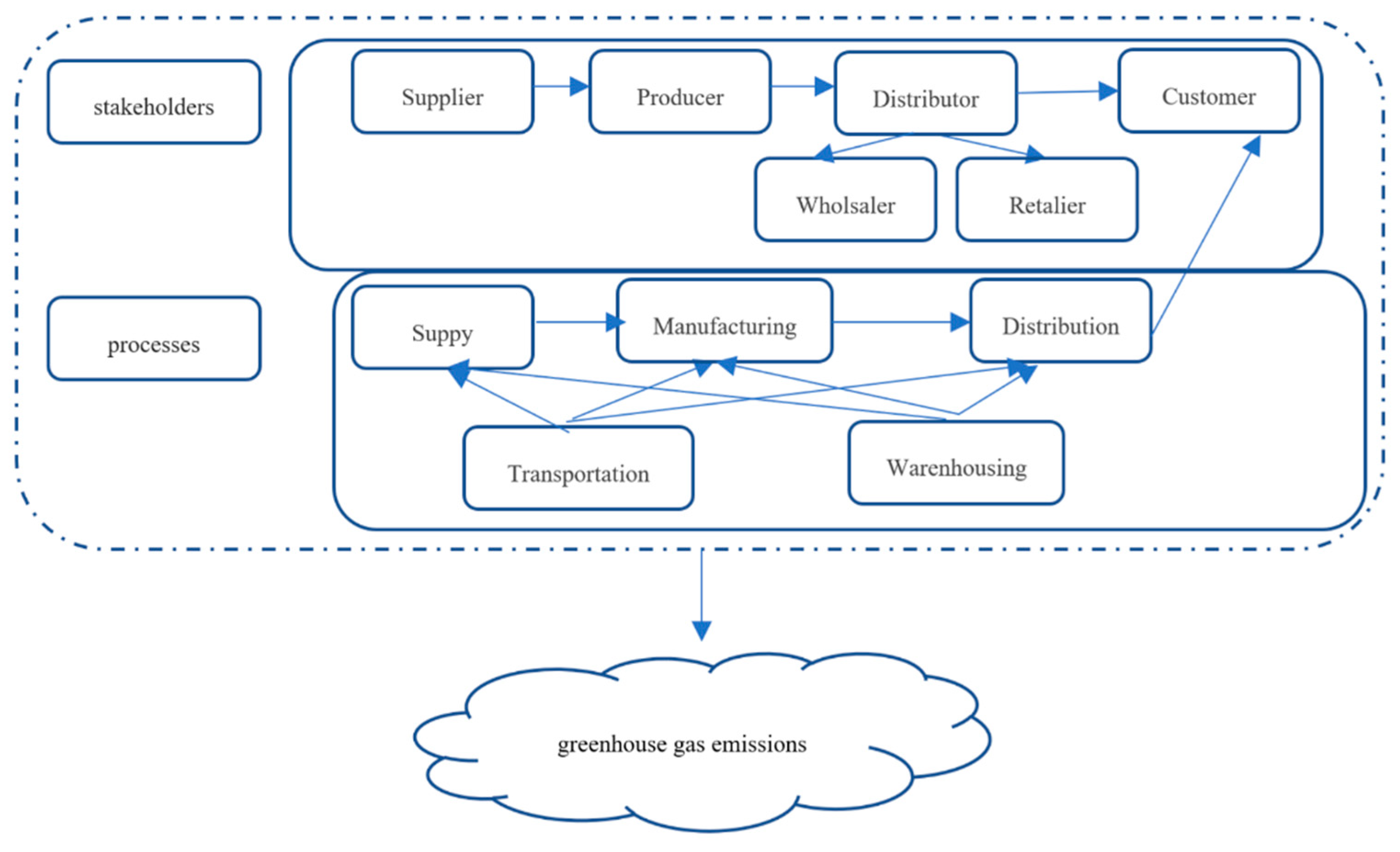 Energies | Free Full-Text | Simulation-Based Analysis of Greenhouse Gas  Emissions in Sustainable Supply Chains—Re-Design in an Approach to Supply  Chain Strategy
