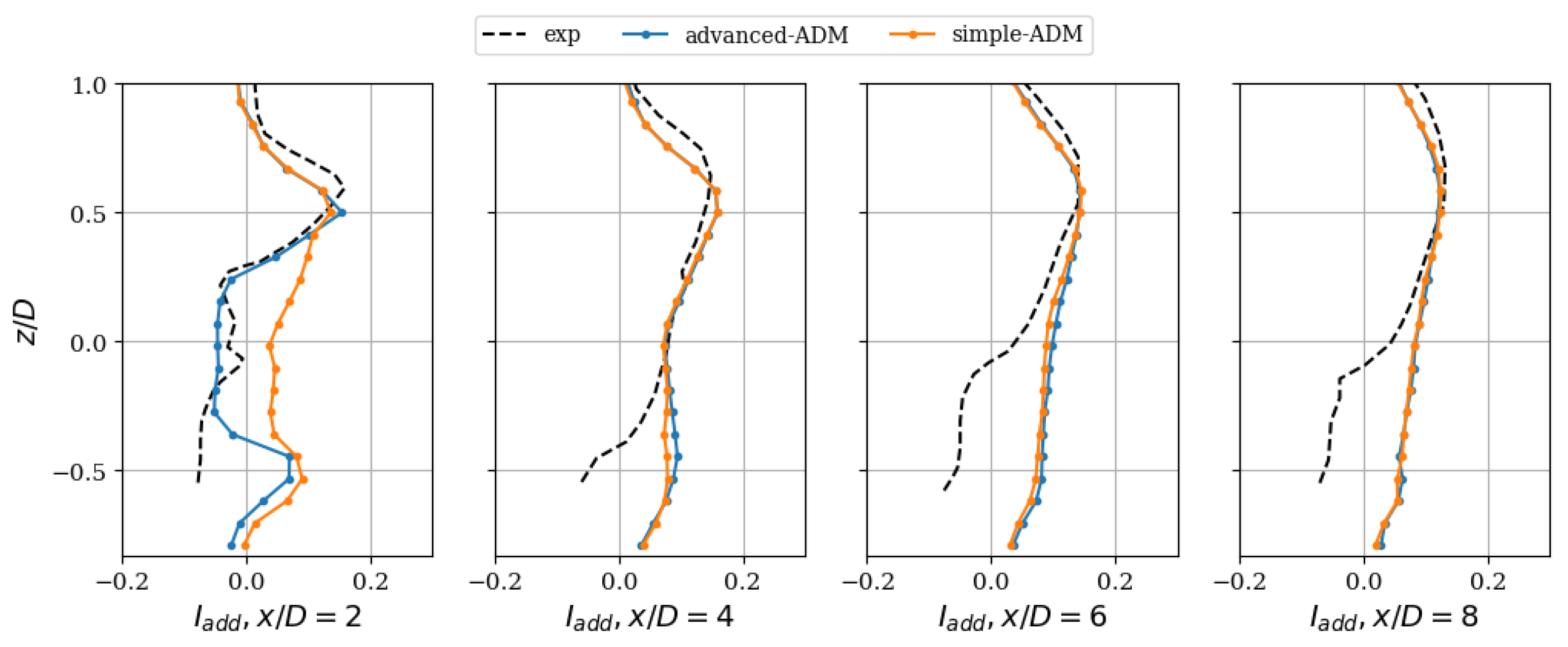 Energies | Free Full-Text | Large-Eddy Simulation of Wind Turbine Flows ...