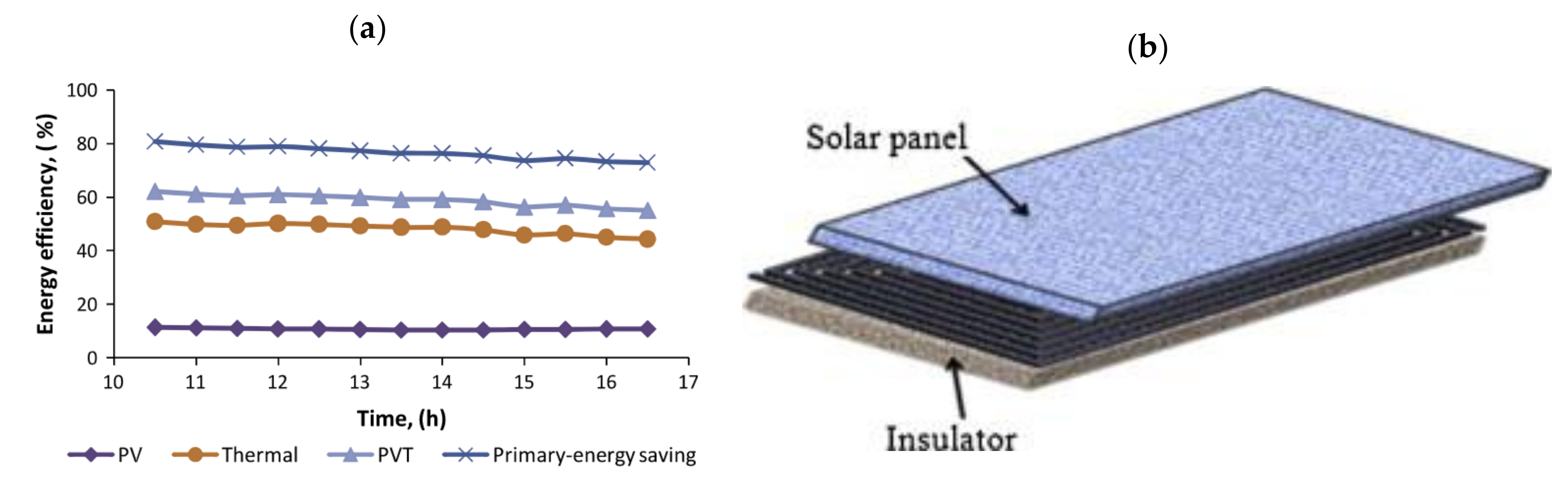 Energies | Free Full-Text | A Review Of Photovoltaic Thermal (PVT ...