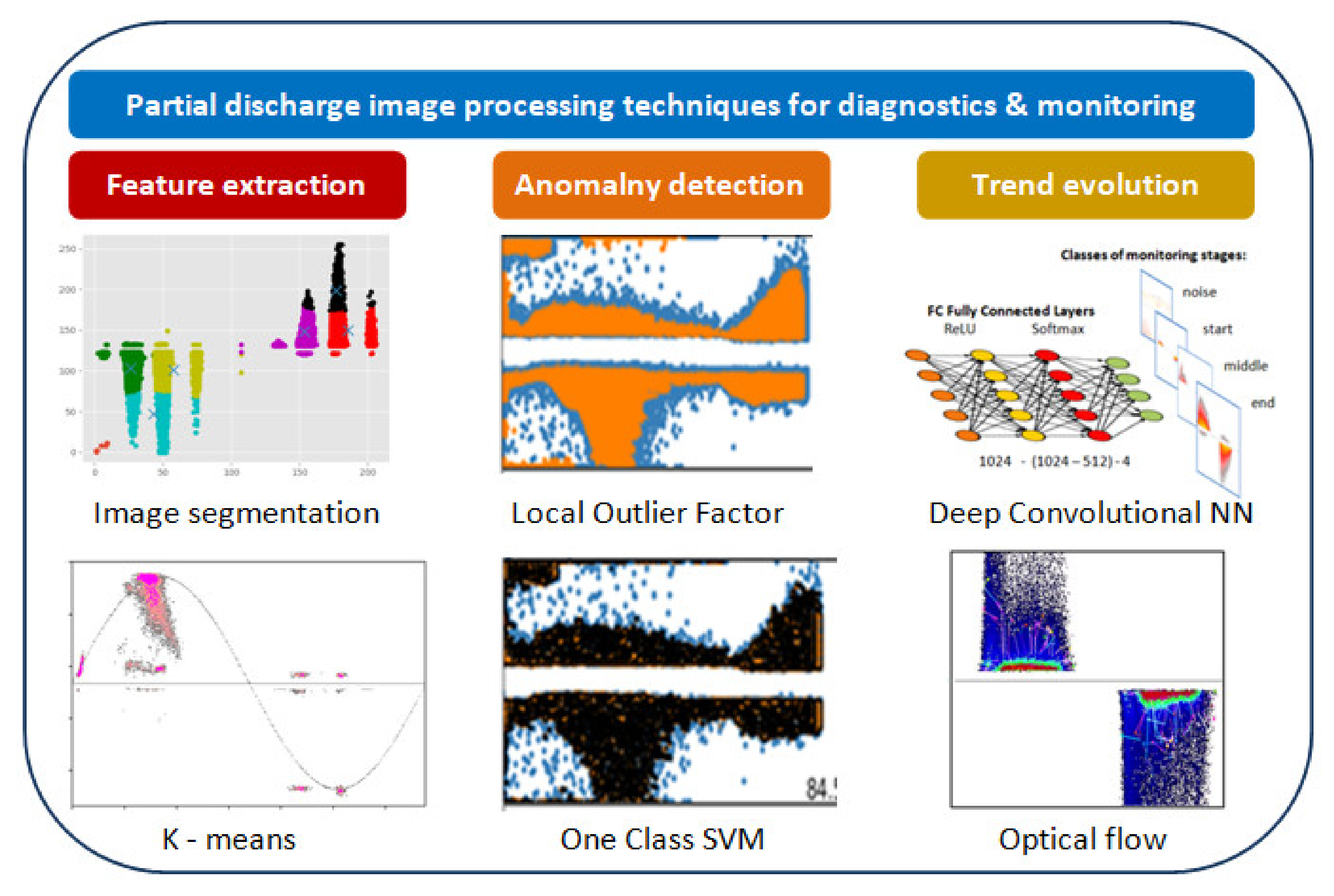 Energies | Free Full-Text | Anomaly Detection, Trend Evolution, and Feature  Extraction in Partial Discharge Patterns