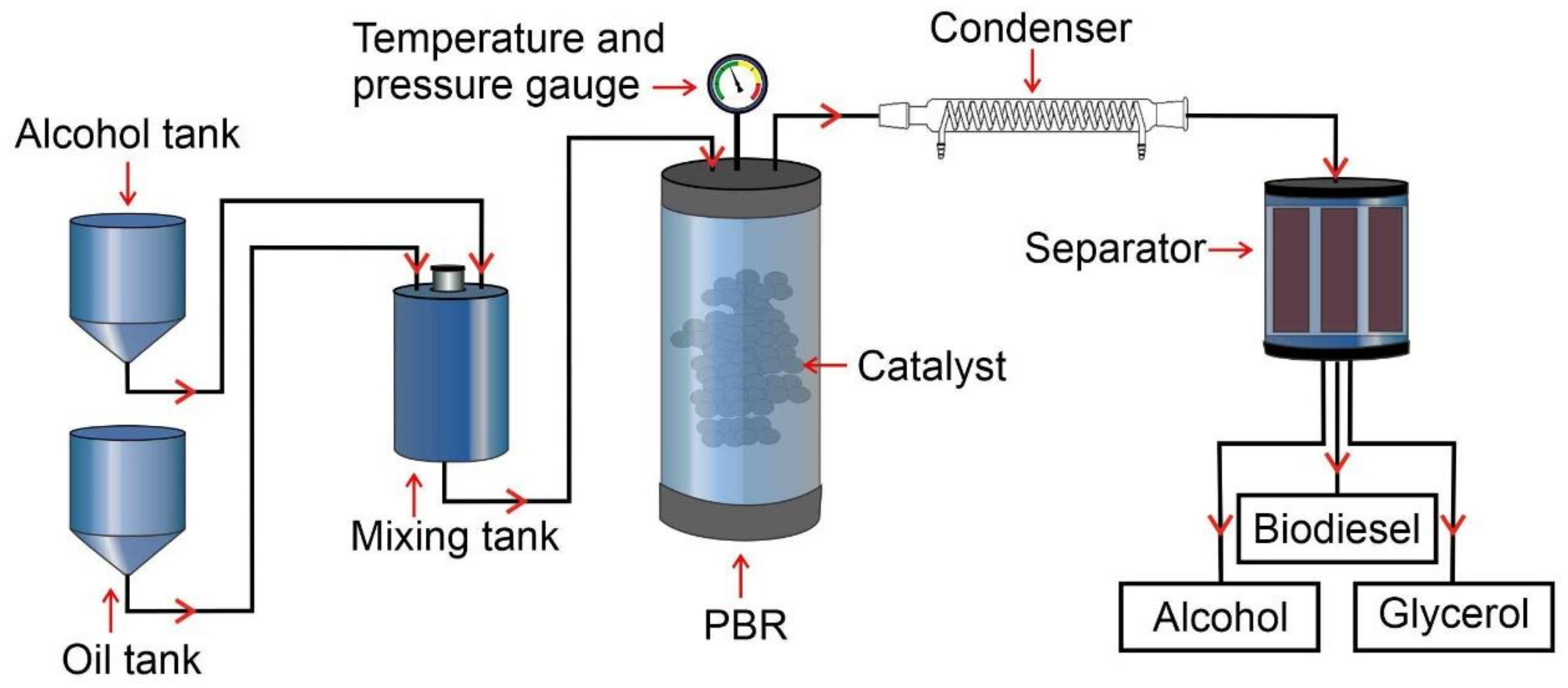 Energies Free FullText An Overview of Biodiesel Production via