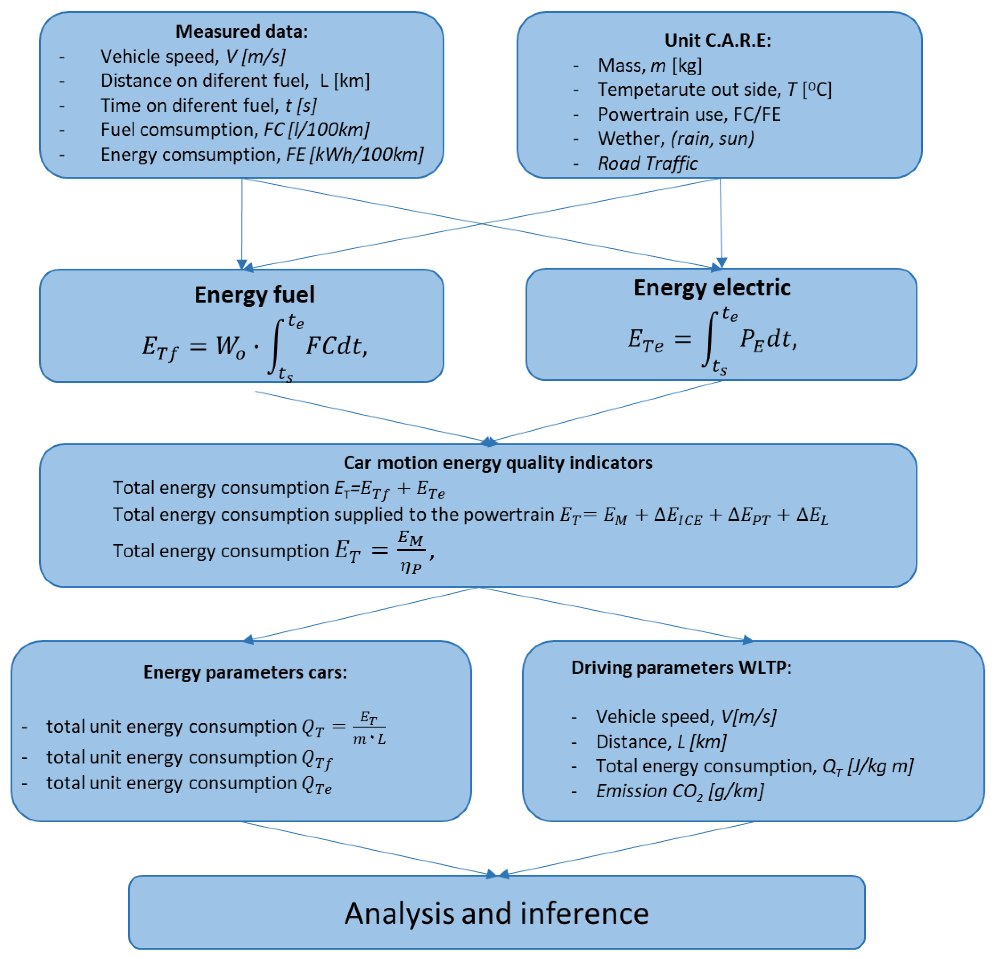 Energies | Free Full-Text | Analysis of the Total Unit Energy Consumption of  a Car with a Hybrid Drive System in Real Operating Conditions