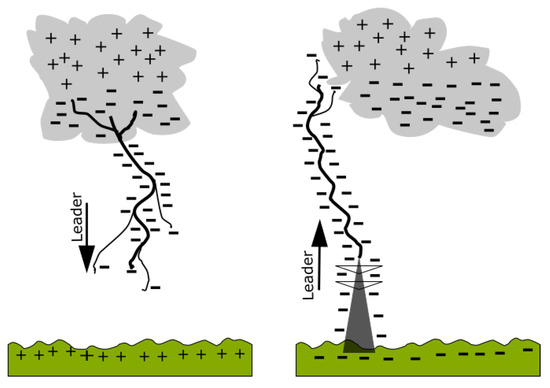 Energies Free Full Text Investigation And Improvement Of Standard External Lightning Protection System Industrial Case Study Html