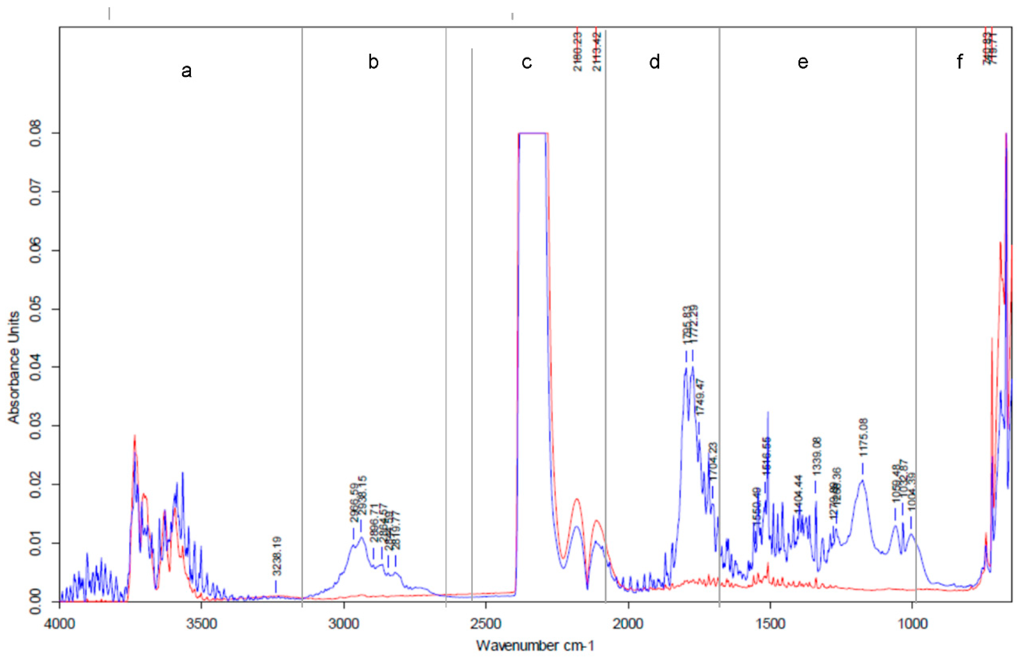 Energies Free Full Text Thermal Decomposition Of Olive Mill Byproducts A Tg Ftir Approach Html