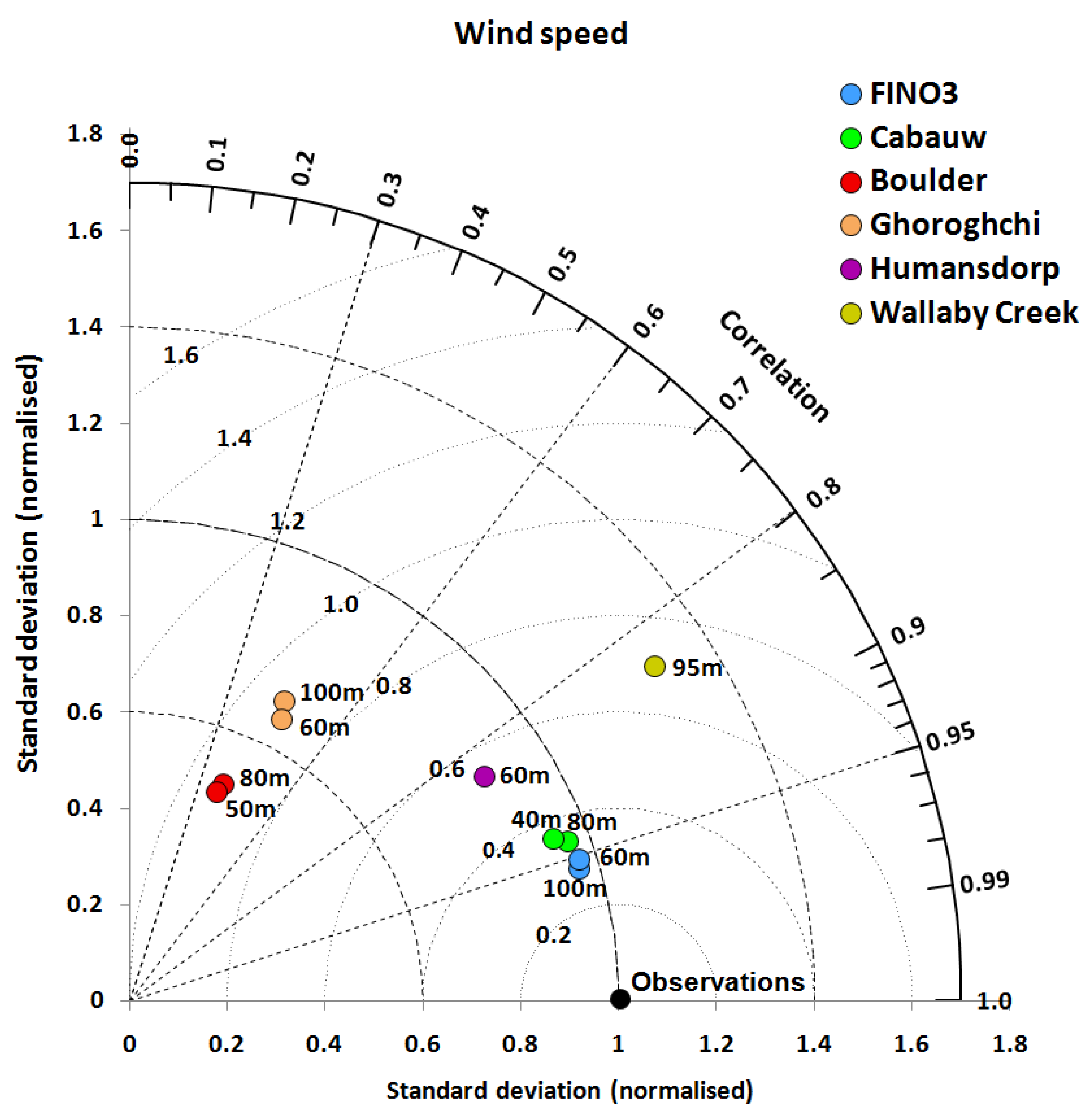 OS - Characterizing ERA-Interim and ERA5 surface wind biases using