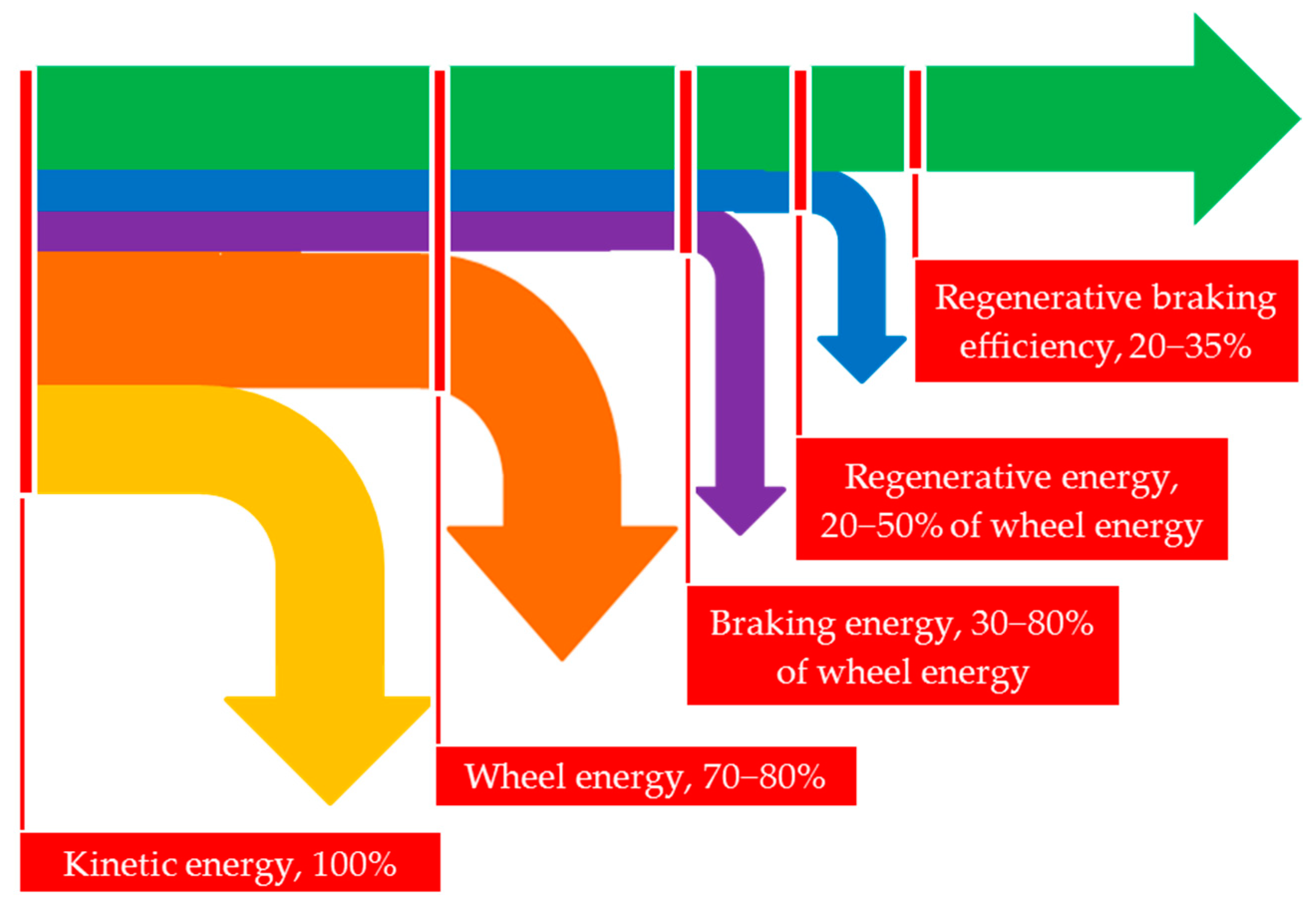 Energies Free FullText Review on Braking Energy Management in