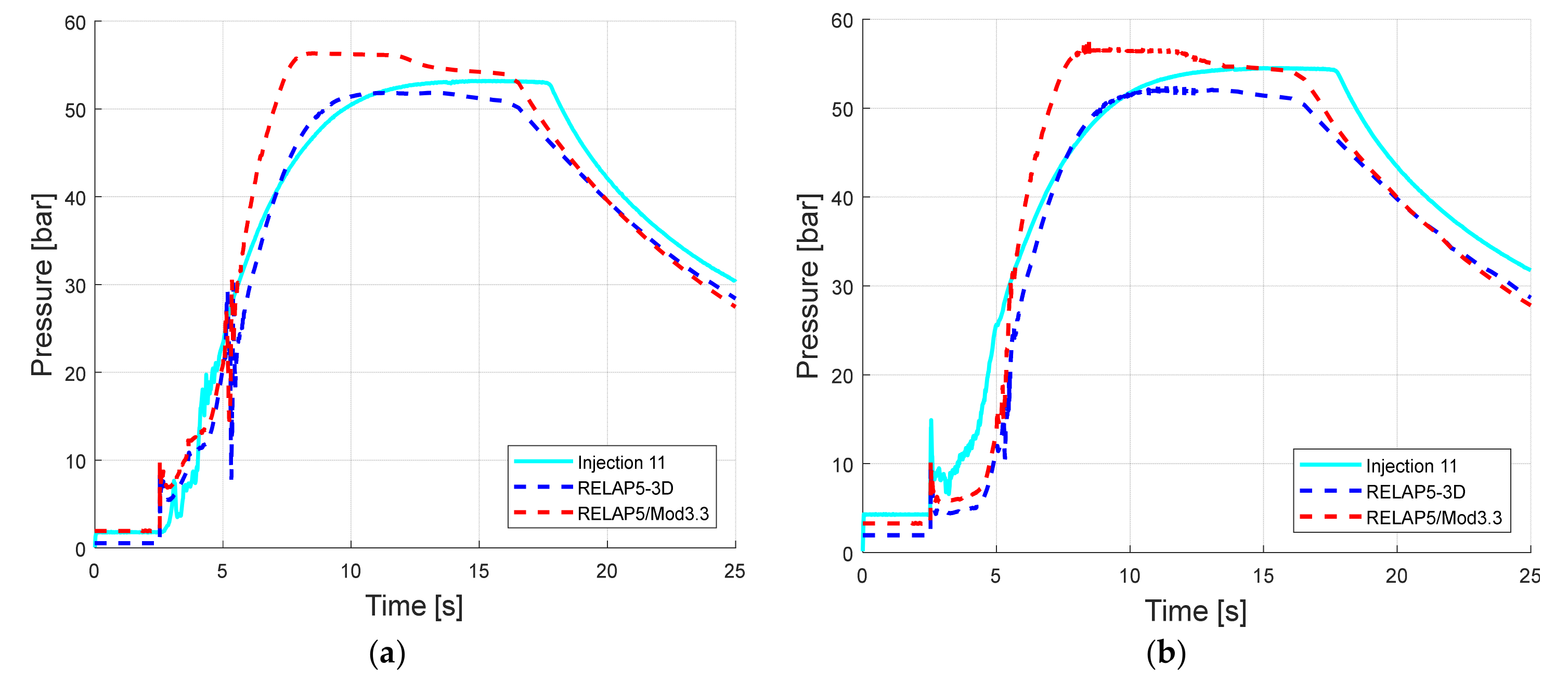 Energies | Free Full-Text | Numerical Simulations with RELAP5-3D and  RELAP5/mod3.3 of the Second Experimental Campaign on In-Box LOCA Transients  for HCLL TBS | HTML