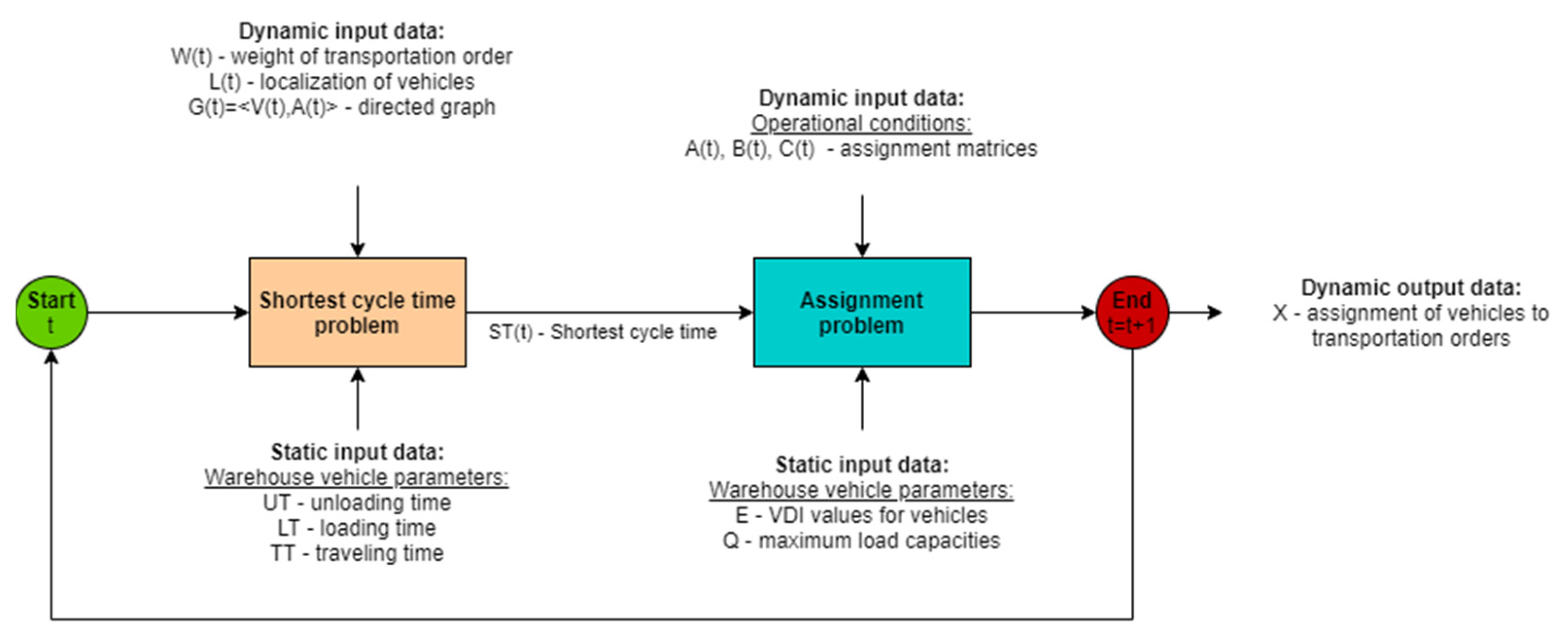 Energies Free Full Text Optimizing Energy Consumption In Internal Transportation Using Dynamic Transportation Vehicles Assignment Model Case Study In Printing Company Html