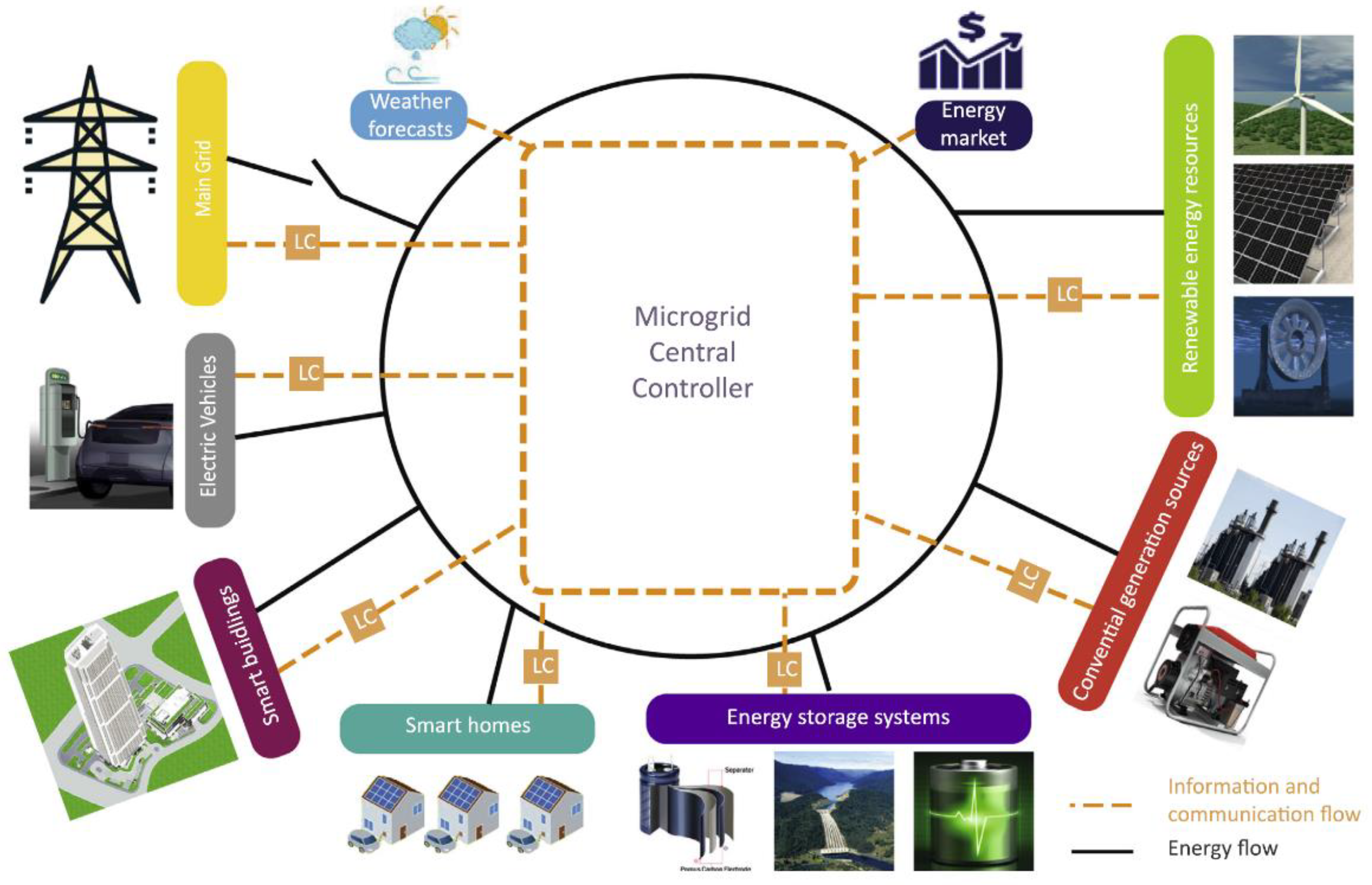 Energies | Free Full-Text | Optimal Allocation and Operation of  Droop-Controlled Islanded Microgrids: A Review | HTML