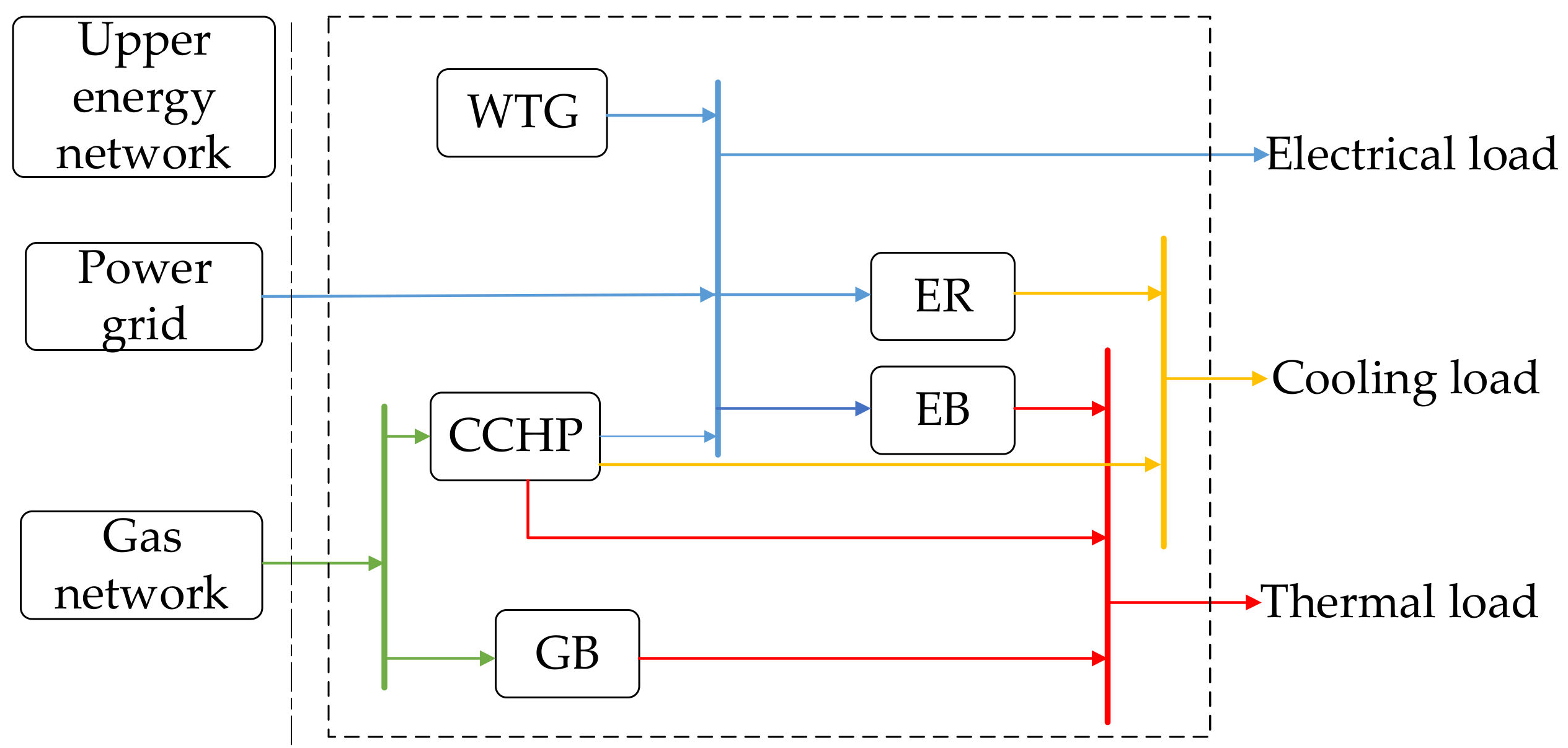 Energies | Free Full-Text | Bi-Level Multi-Objective Optimization