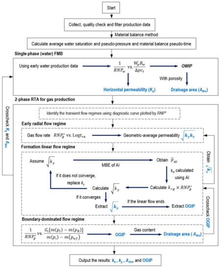 Energies Free Full Text Flowing Material Balance and Rate