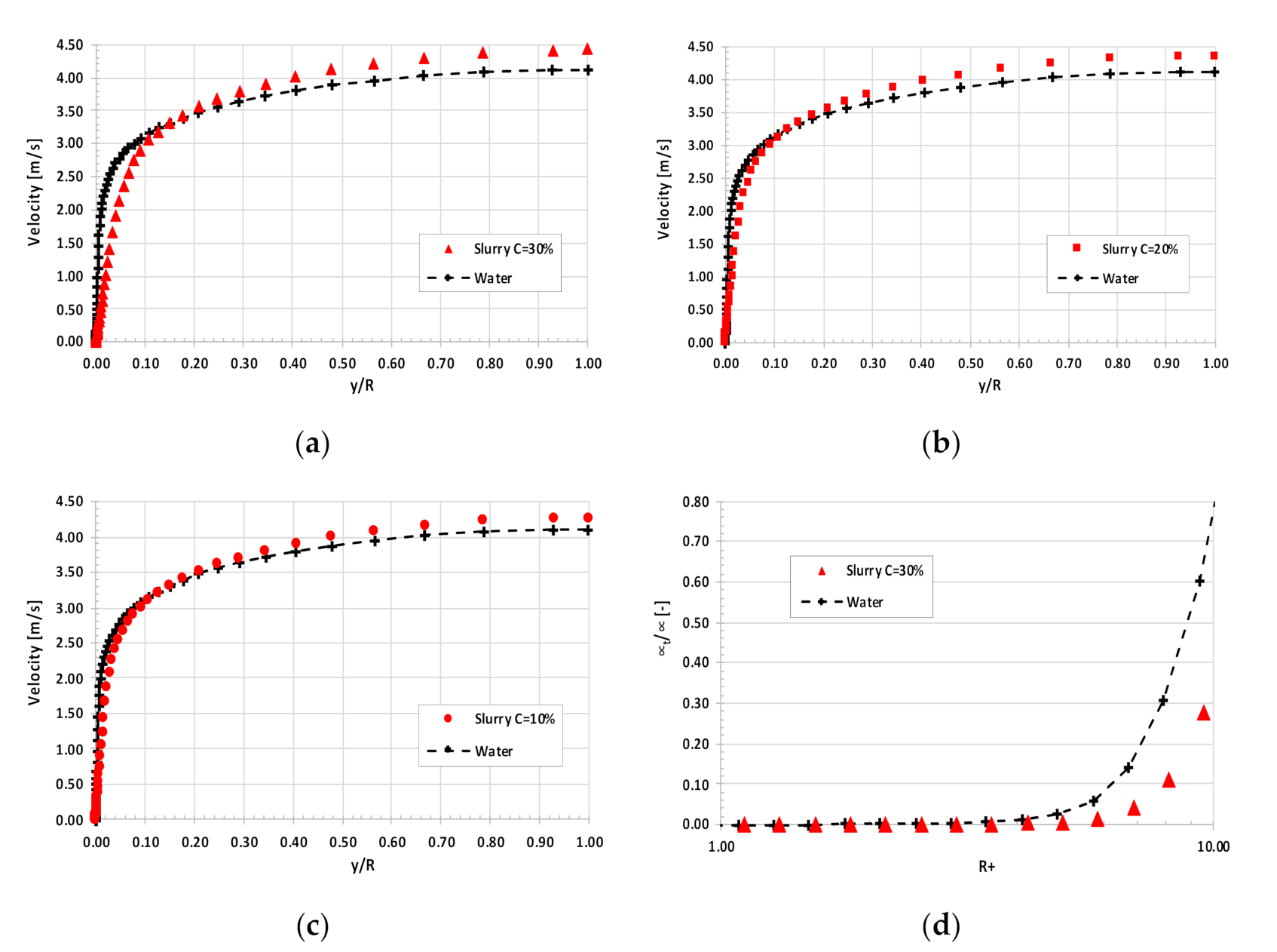 Energies | Free Full-Text | Numerical Modelling of Heat Transfer in Fine  Dispersive Slurry Flow | HTML