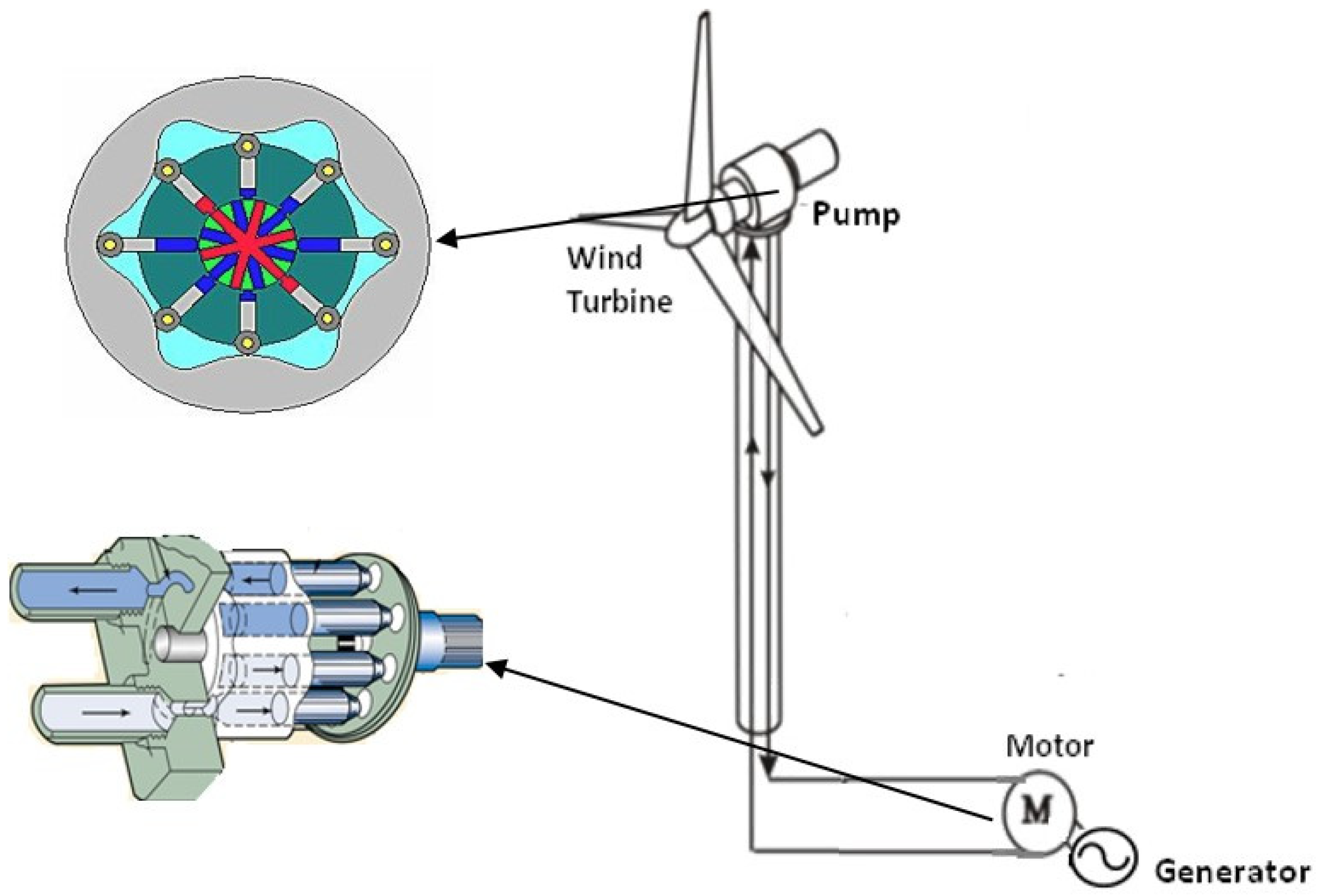 Energies | Free Full-Text | Optimal Control of Hydrostatic Drive Wind  Turbines for Improved Power Output in Low Wind-Speed Regions