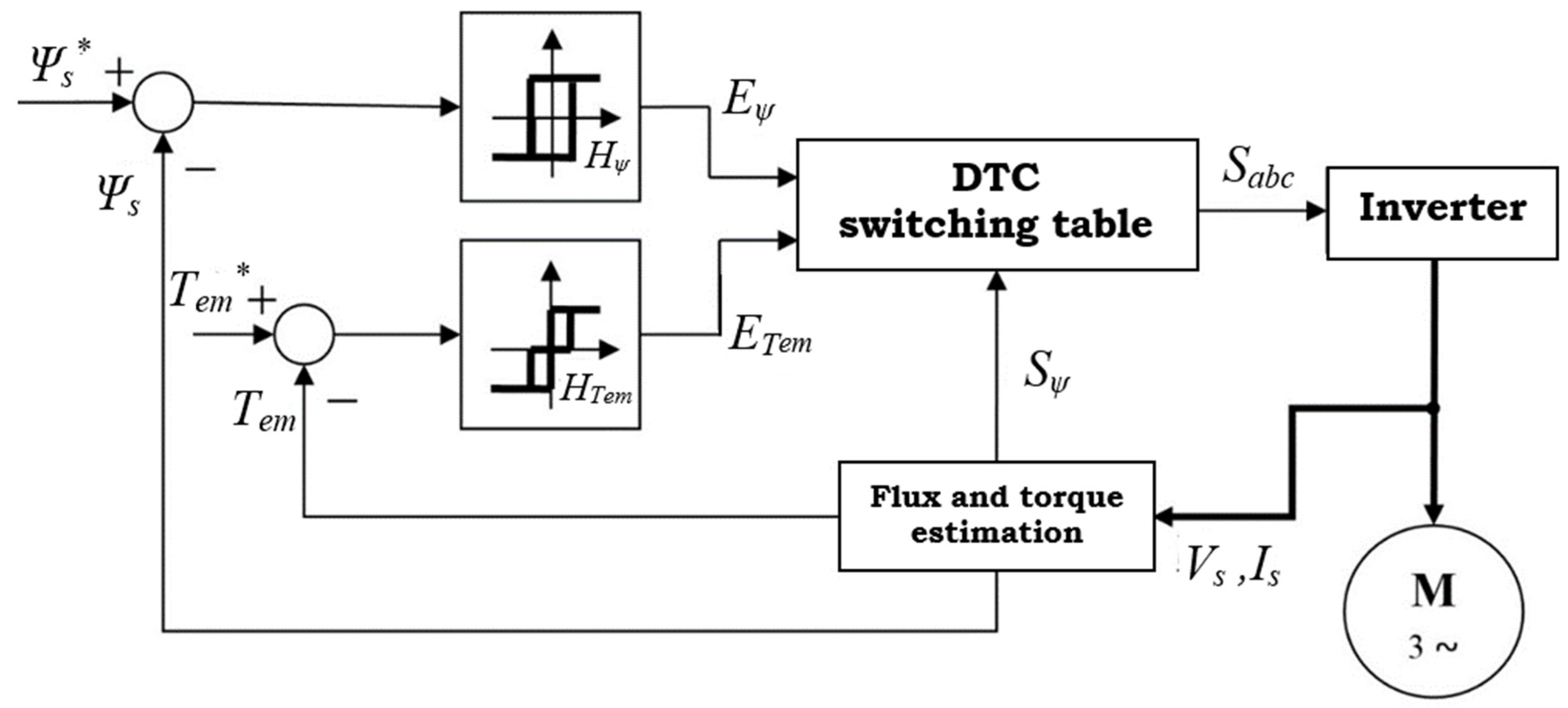Energies | Free Full-Text | Induction Motor Direct Torque Control with  Synchronous PWM