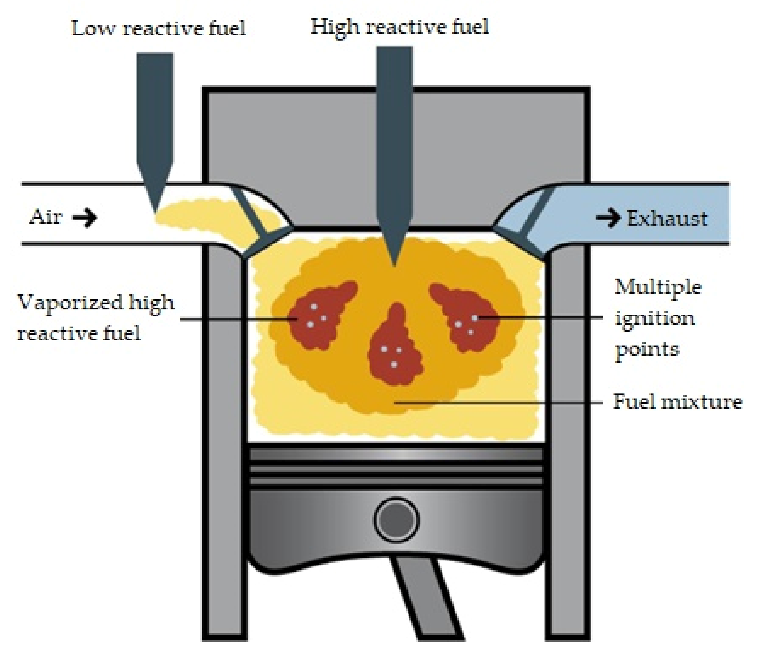 Energies Free Full Text A Review Of Low Co2 Emission Fuels For A Dual Fuel Rcci Engine Html