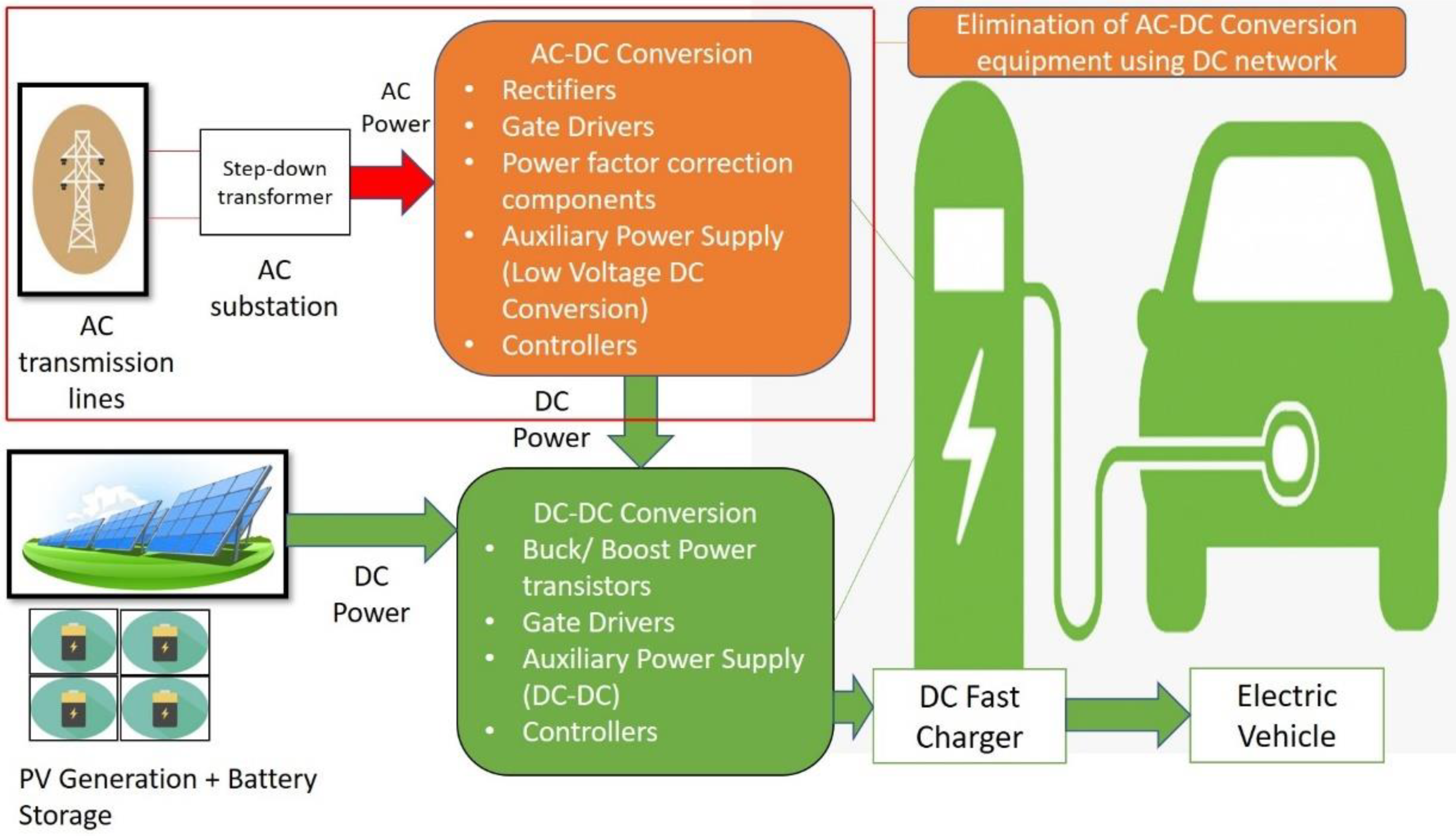 Energies Free Full Text Sustainable Intelligent Charging Infrastructure For Electrification Of Transportation Html