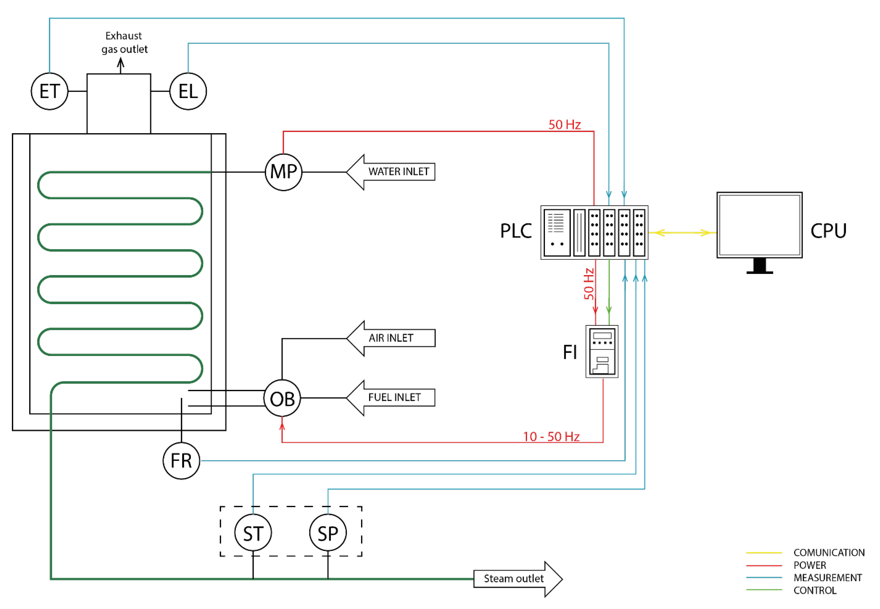 Energies | Free Full-Text | Q-Learning Neural Controller for Steam  Generator Station in Micro Cogeneration Systems