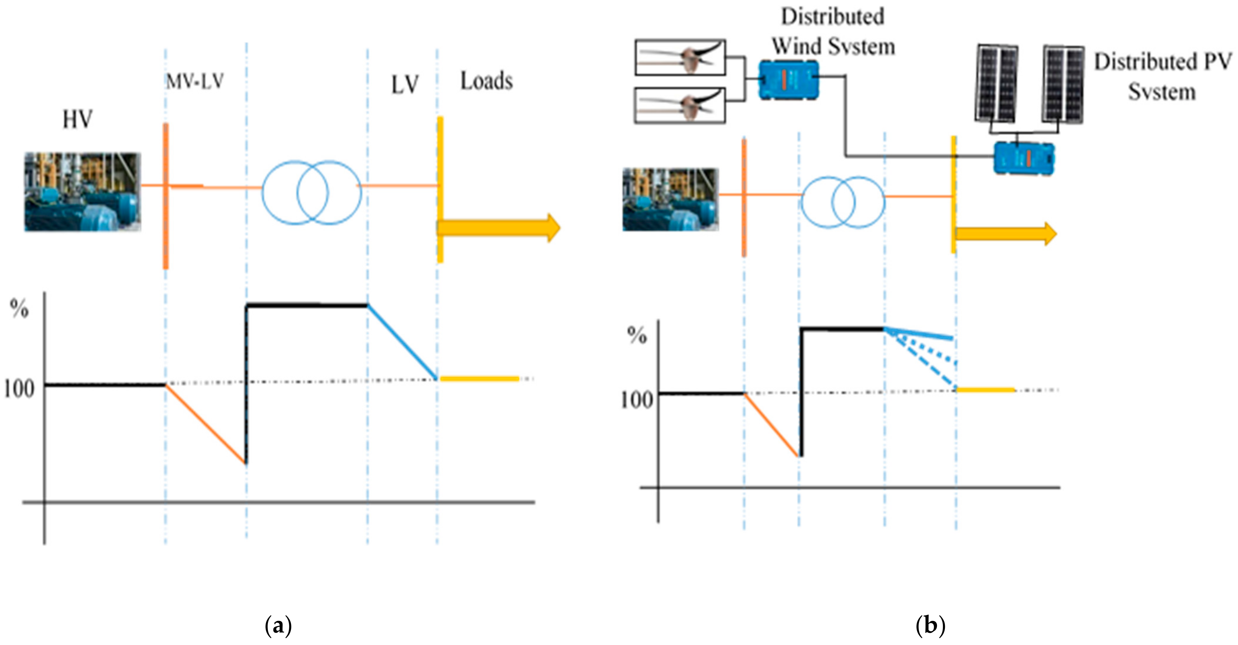 Integration of renewable energy sources into MV/LV smart grid