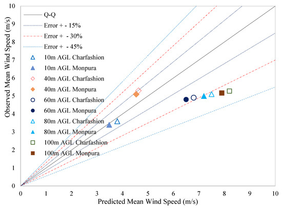 Energies Free Full Text Wind Energy Analysis in the Coastal