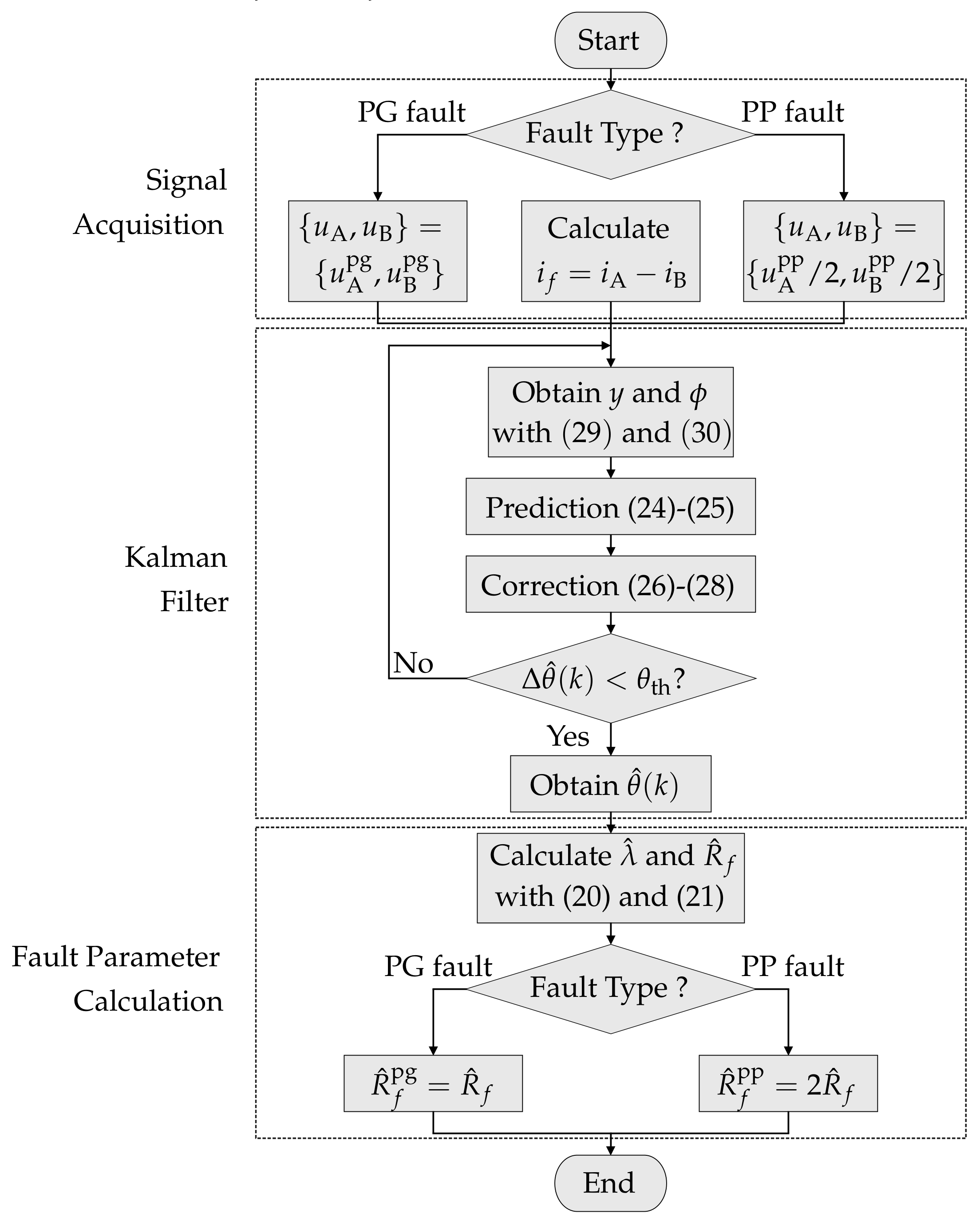 Energies Free Full Text Online Parameter Estimation For Fault Identification In Multi Terminal Dc Distribution Grids Html