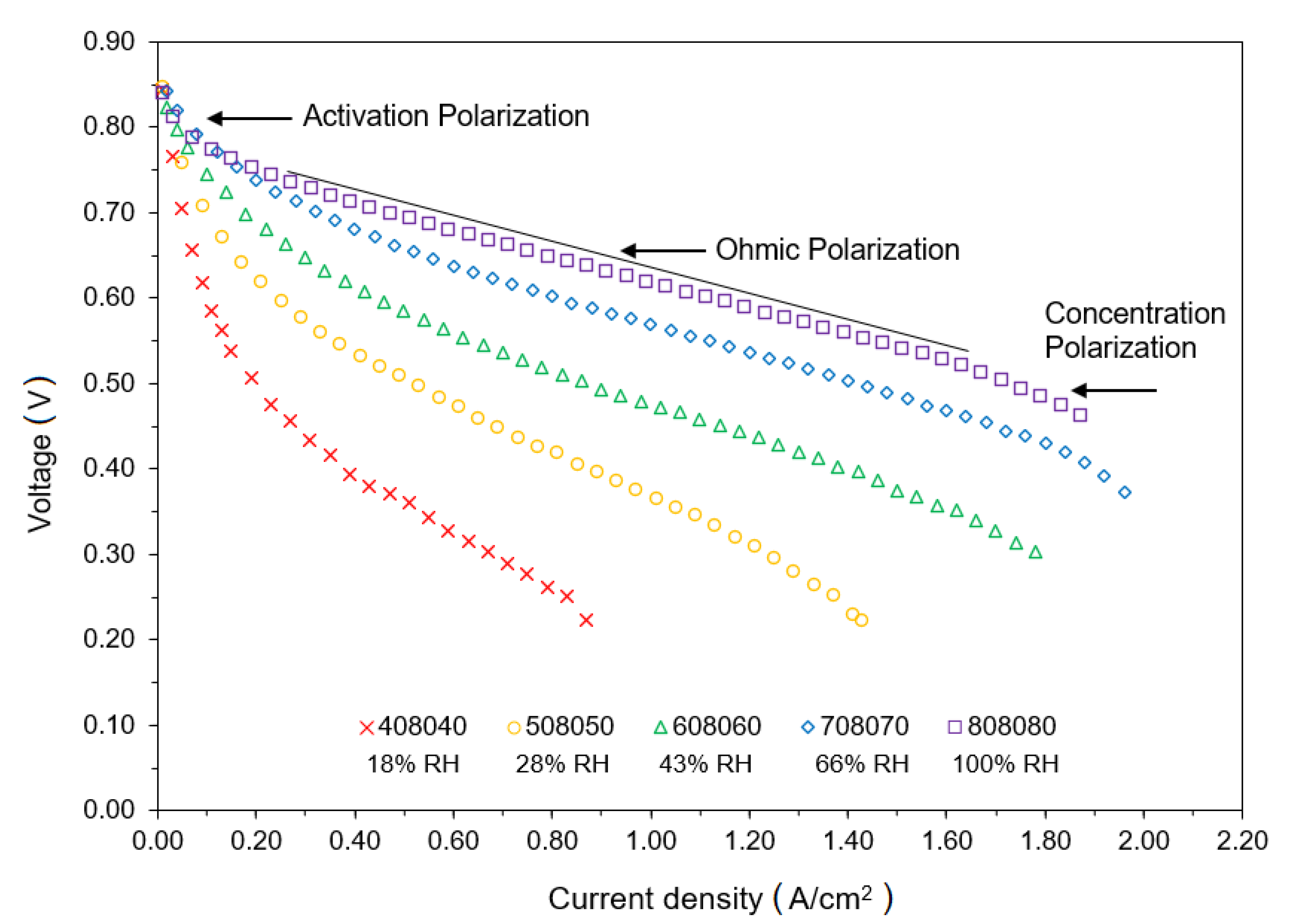 Polarization curves: (a) the polarization curve as current density