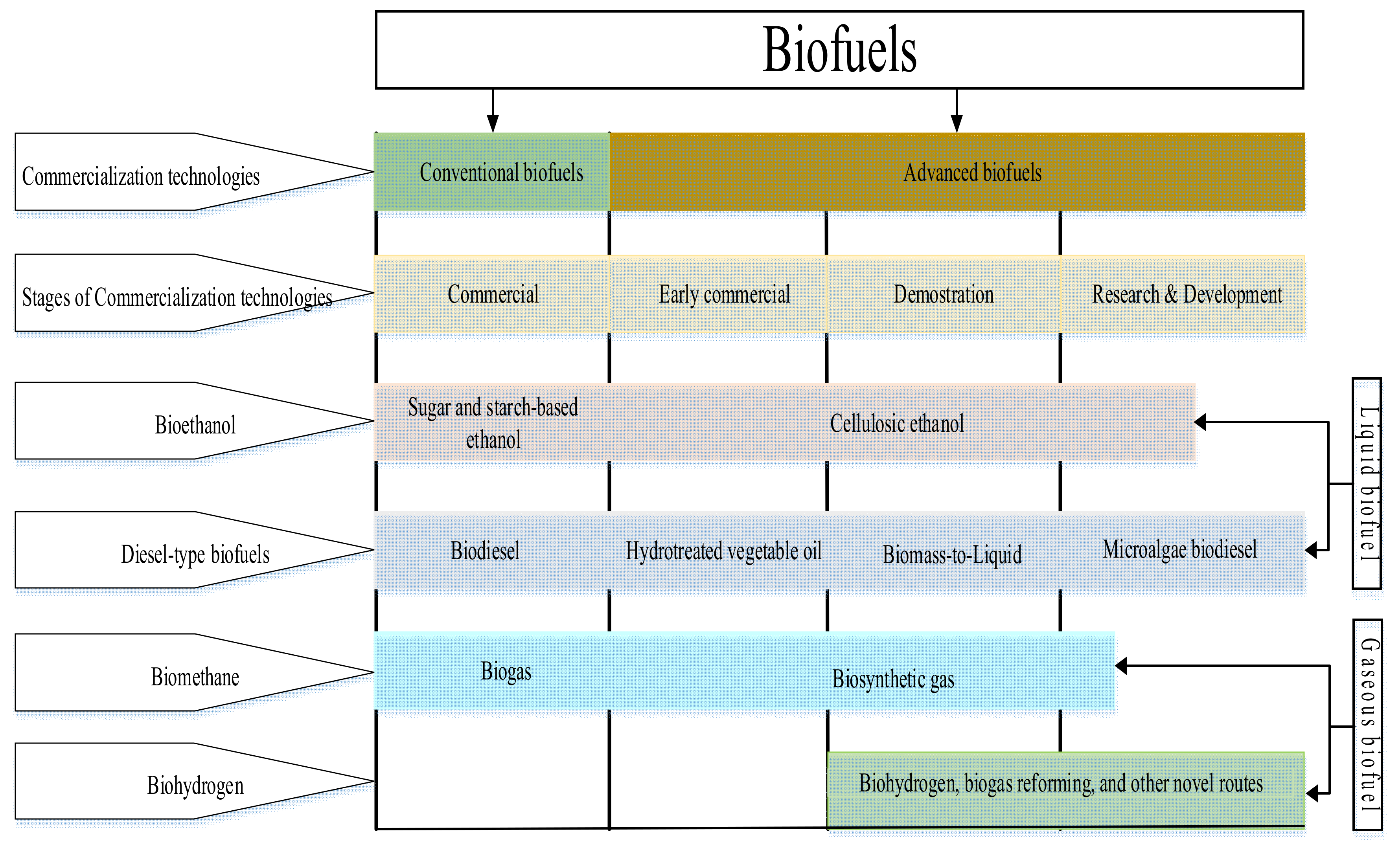 Energies Free Full Text An Overview Of The Classification Production And Utilization Of Biofuels For Internal Combustion Engine Applications Html