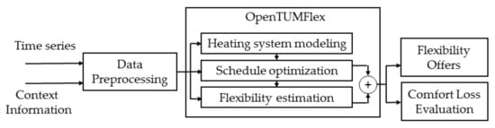 Estimating Costs and Efficiency of Storage, Demand, and Heat Pump