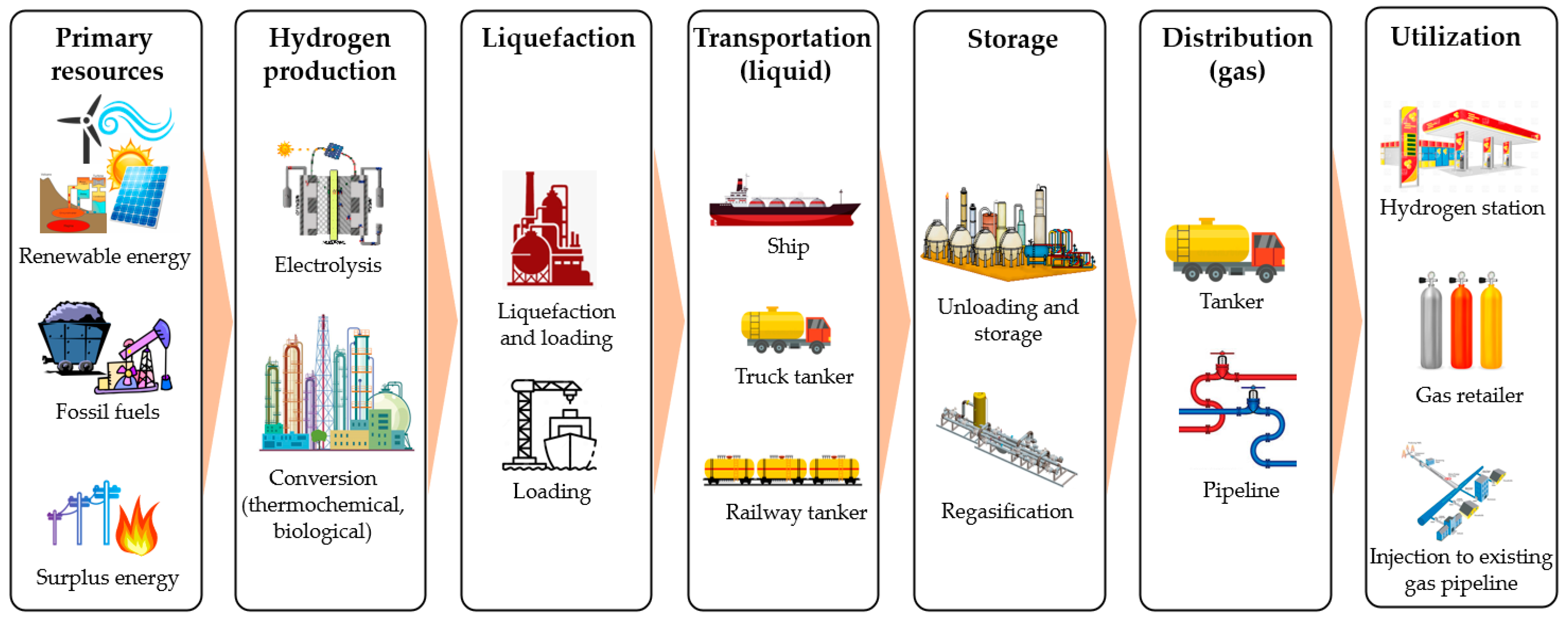 Energies | Free Full-Text | Liquid Hydrogen: A Review on Liquefaction,  Storage, Transportation, and Safety
