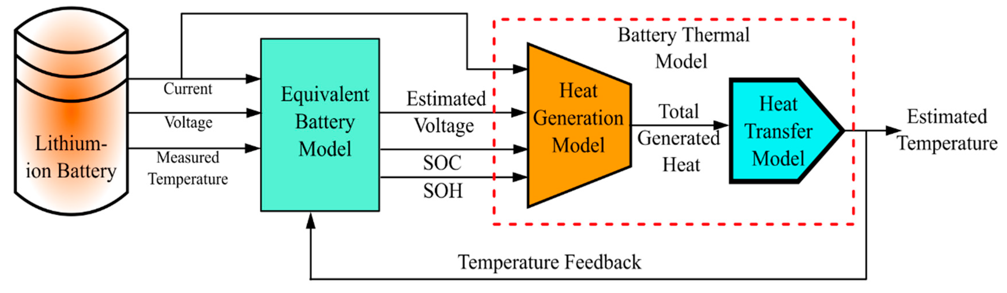 Energies | Free Full-Text | A Comprehensive Review of Lithium-Ion Cell  Temperature Estimation Techniques Applicable to Health-Conscious Fast  Charging and Smart Battery Management Systems