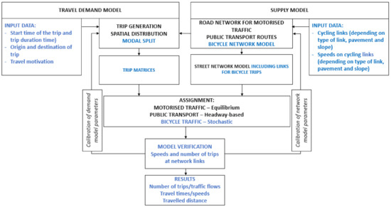 Bicycle Traffic Model for Sustainable Urban Mobility Planning