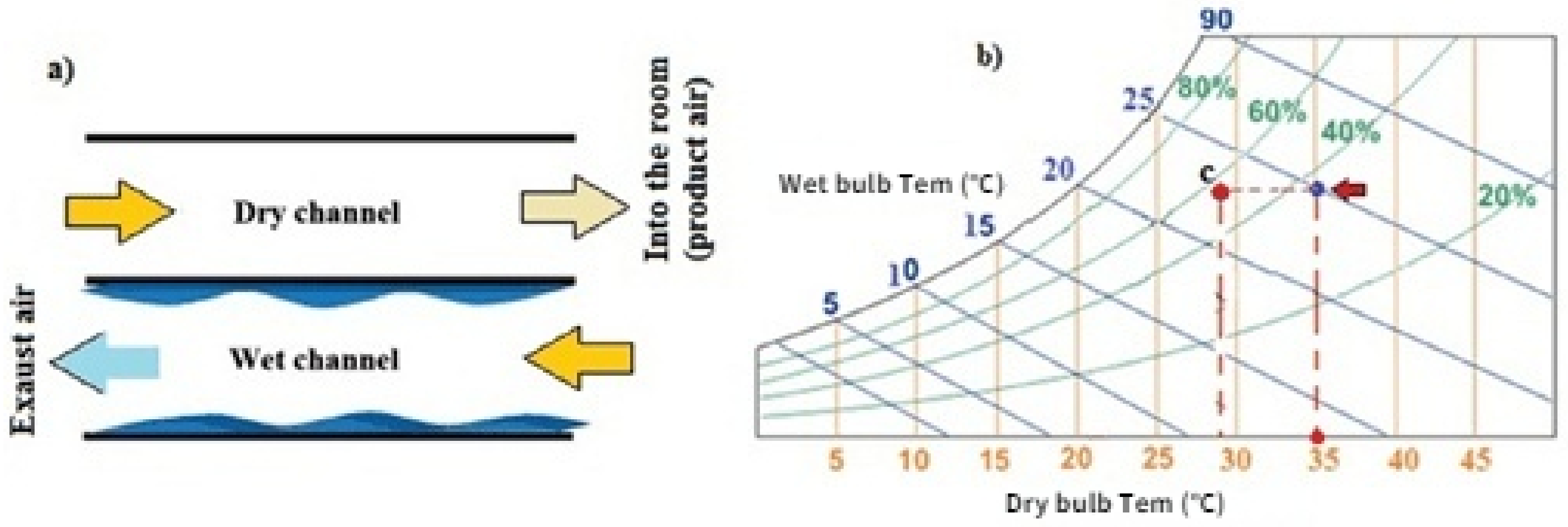 A schematic of the sub-wet bulb temperature porous ceramic evaporative