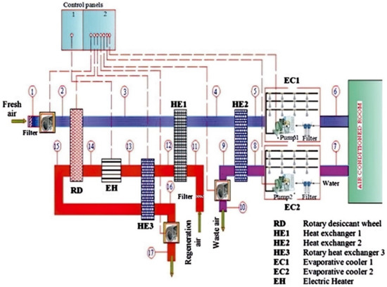 A schematic of the sub-wet bulb temperature porous ceramic evaporative