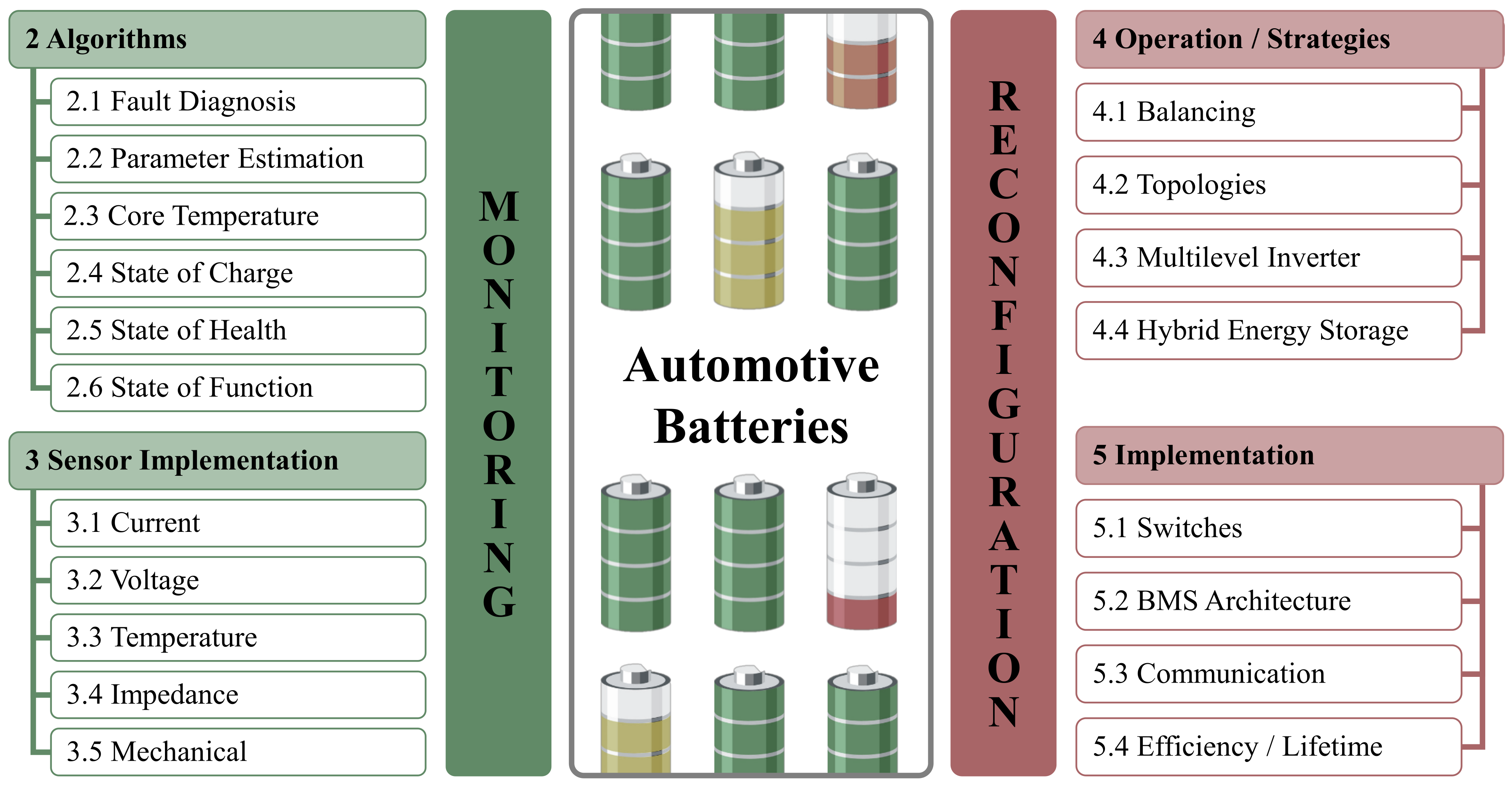 Energies | Free Full-Text | Critical Review of Intelligent Battery Systems:  Challenges, Implementation, and Potential for Electric Vehicles