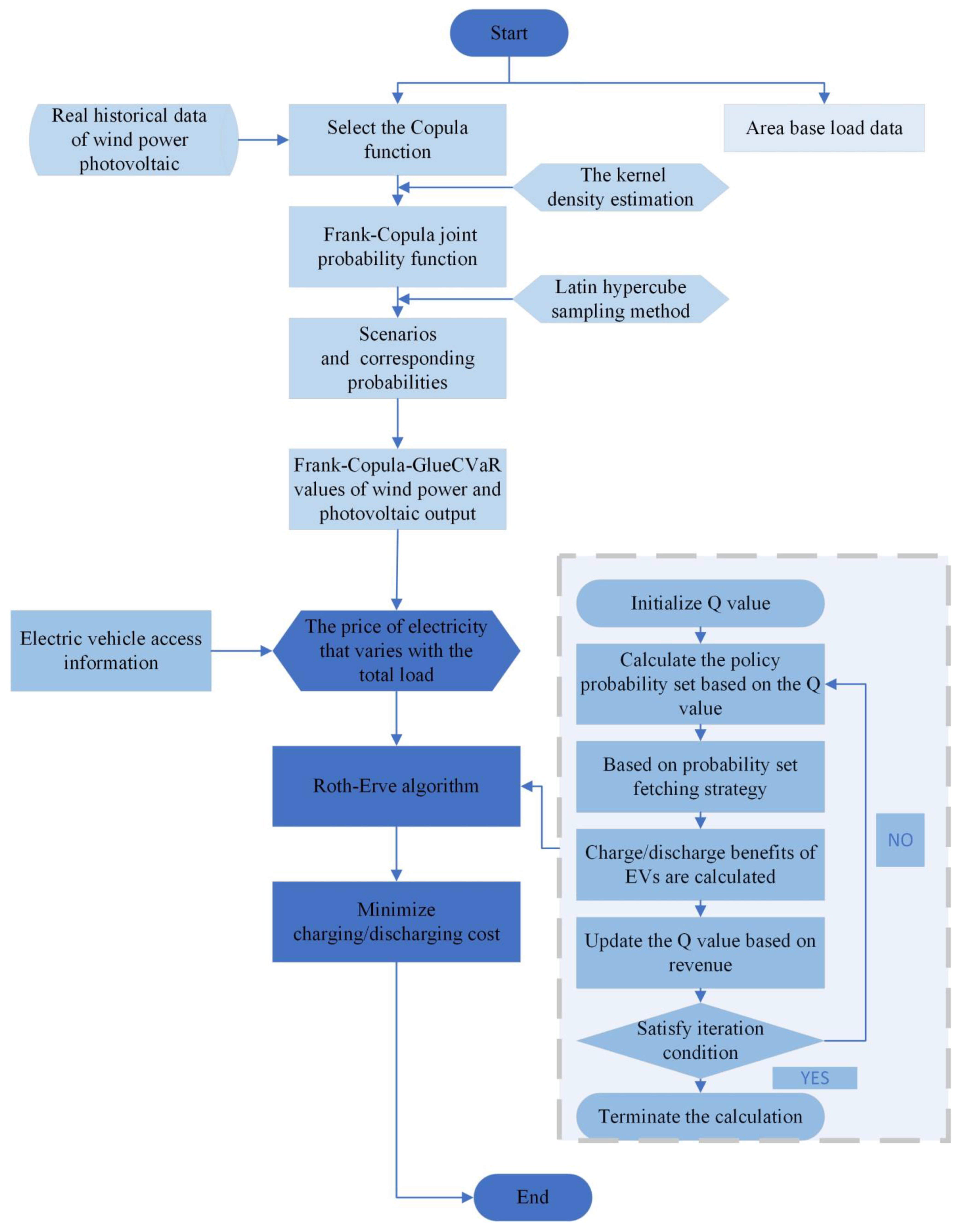 Process flow of copula-based probabilistic study